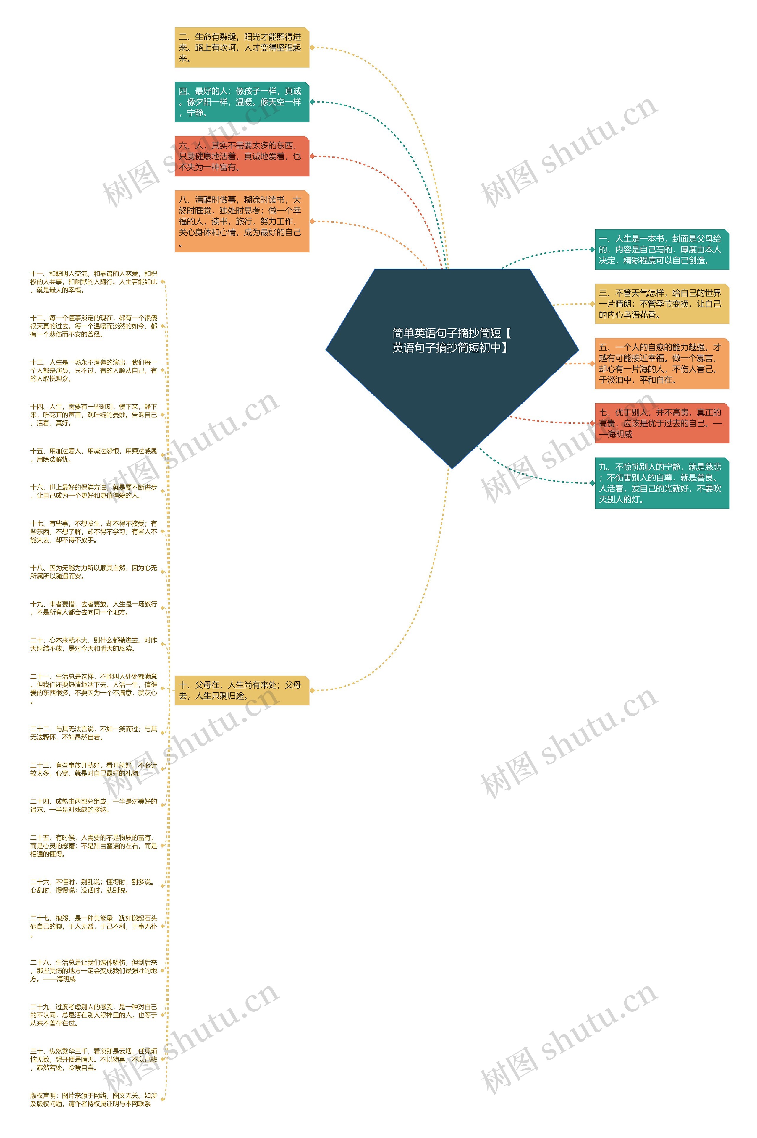 简单英语句子摘抄简短【英语句子摘抄简短初中】思维导图