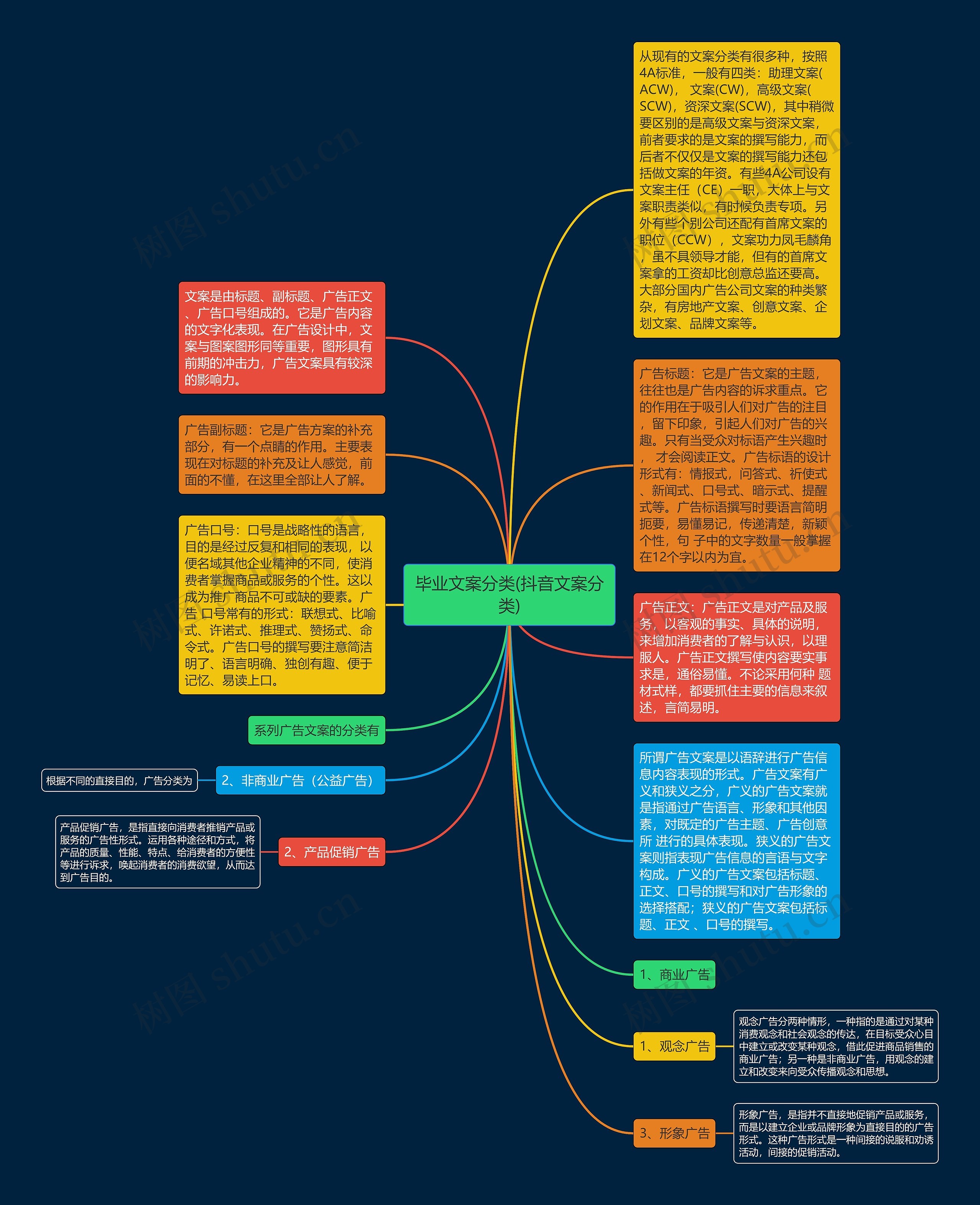 毕业文案分类(抖音文案分类)思维导图