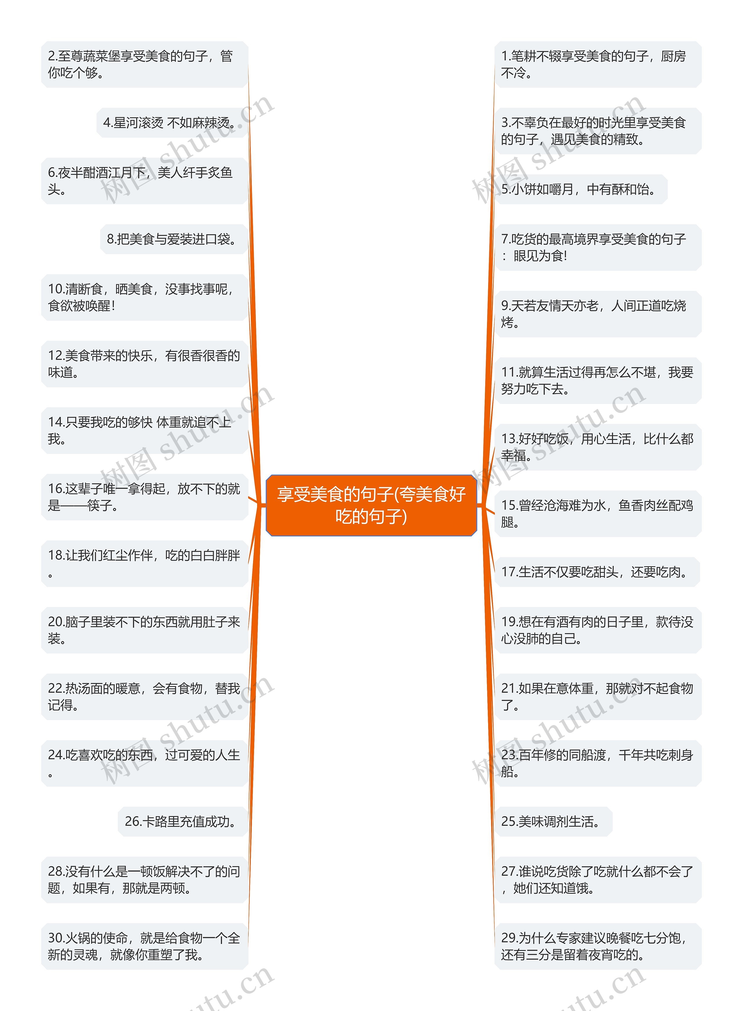 享受美食的句子(夸美食好吃的句子)思维导图