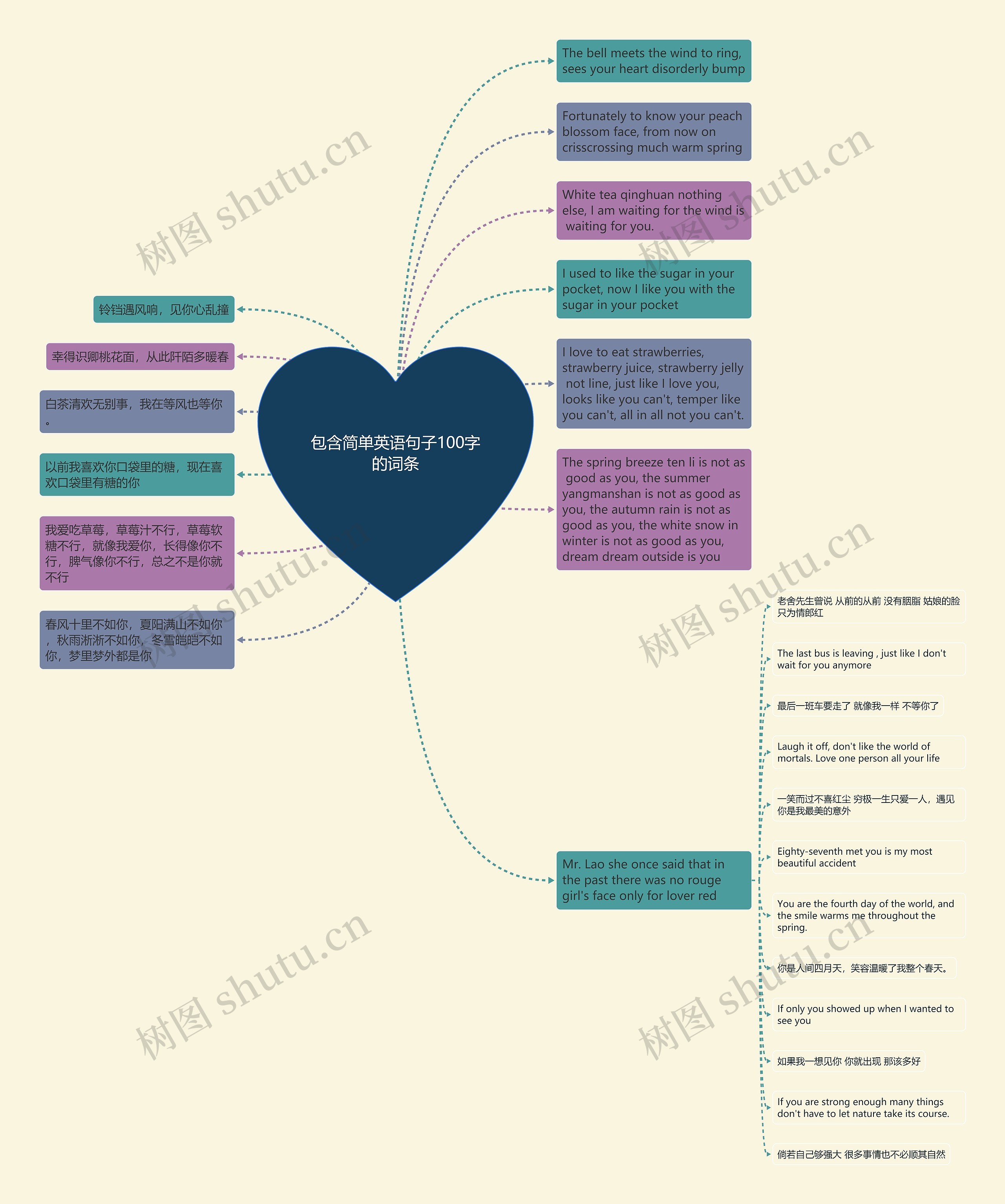 包含简单英语句子100字的词条思维导图