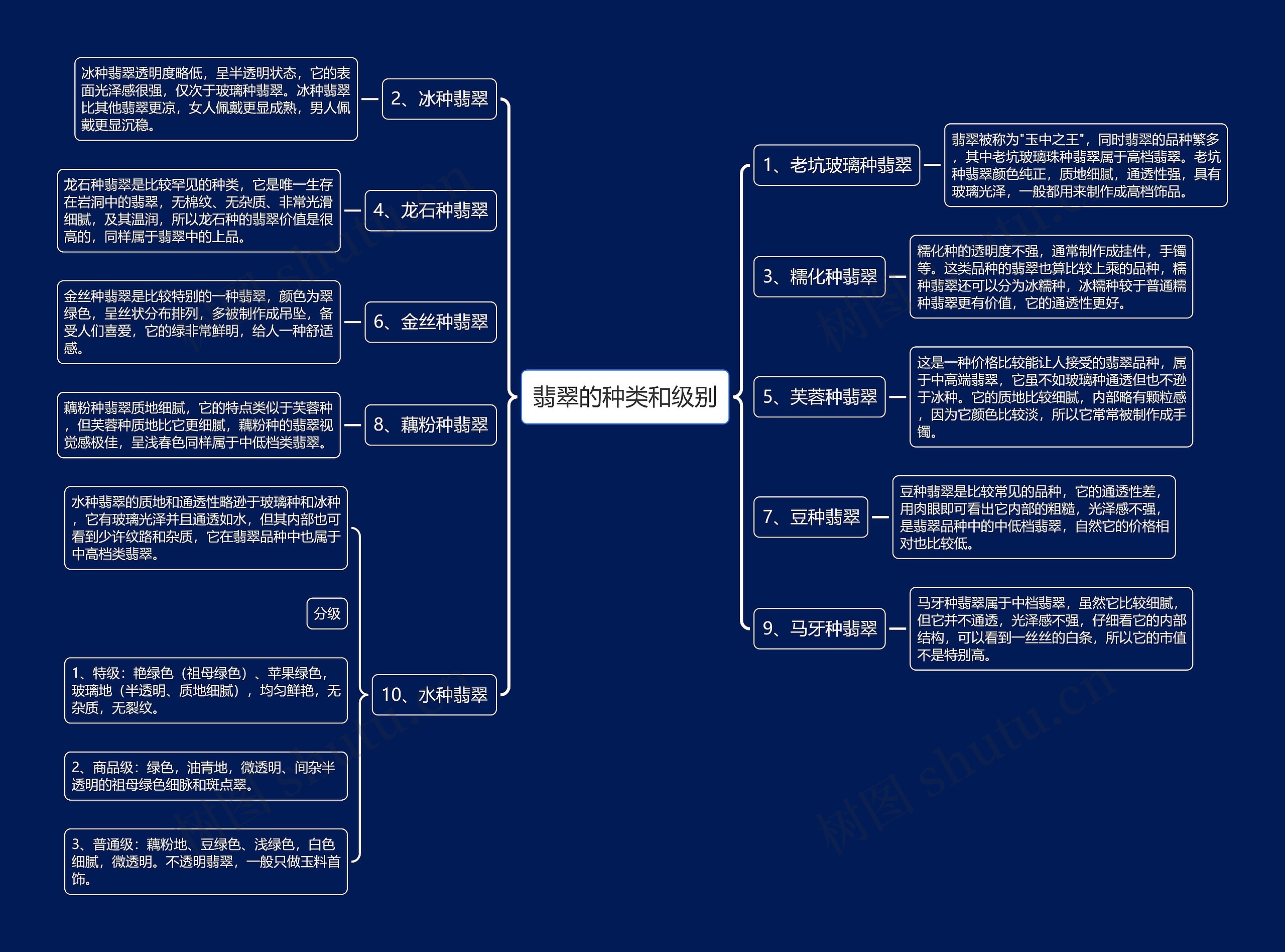 翡翠的种类和级别思维导图