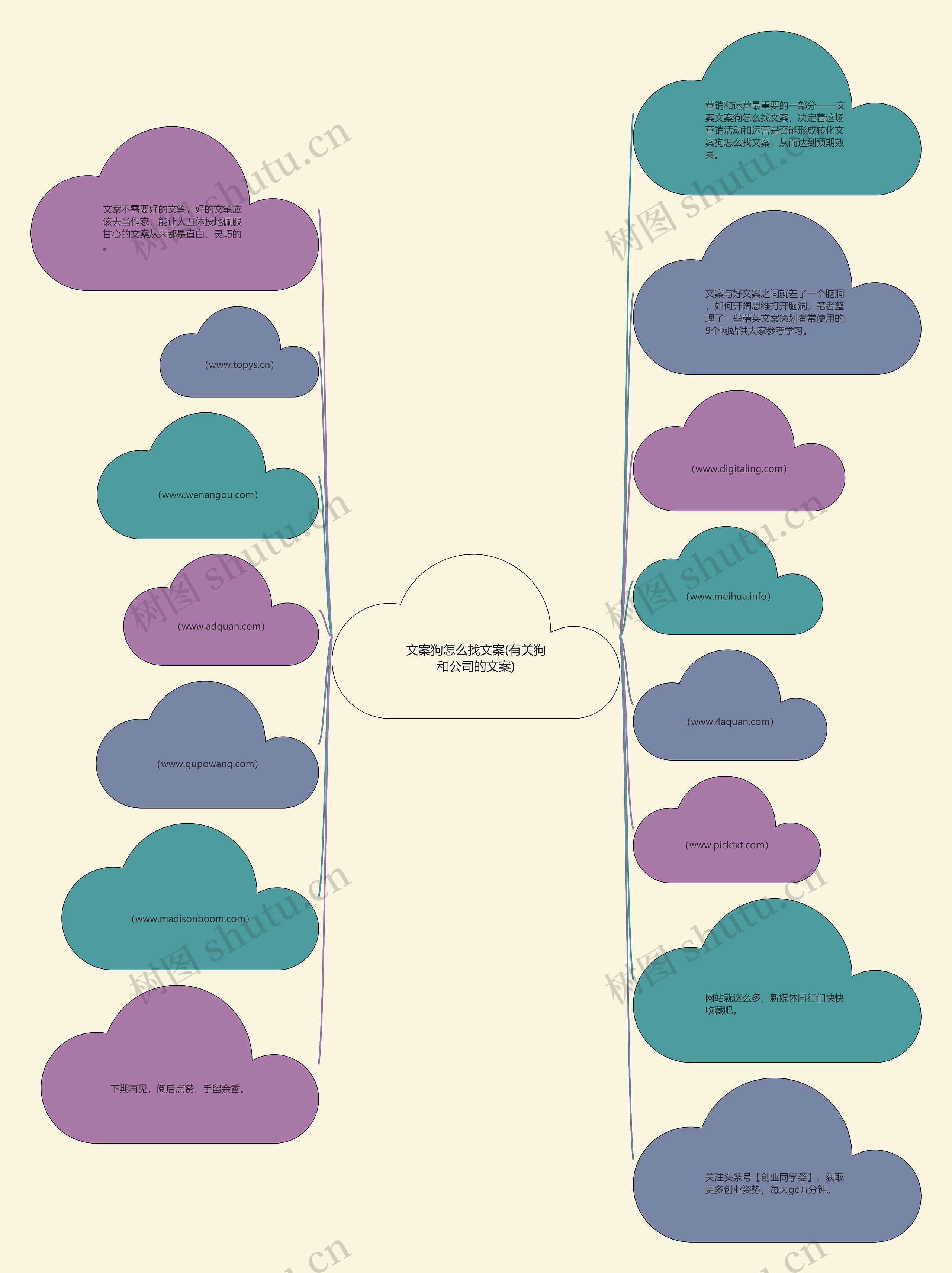 文案狗怎么找文案(有关狗和公司的文案)思维导图