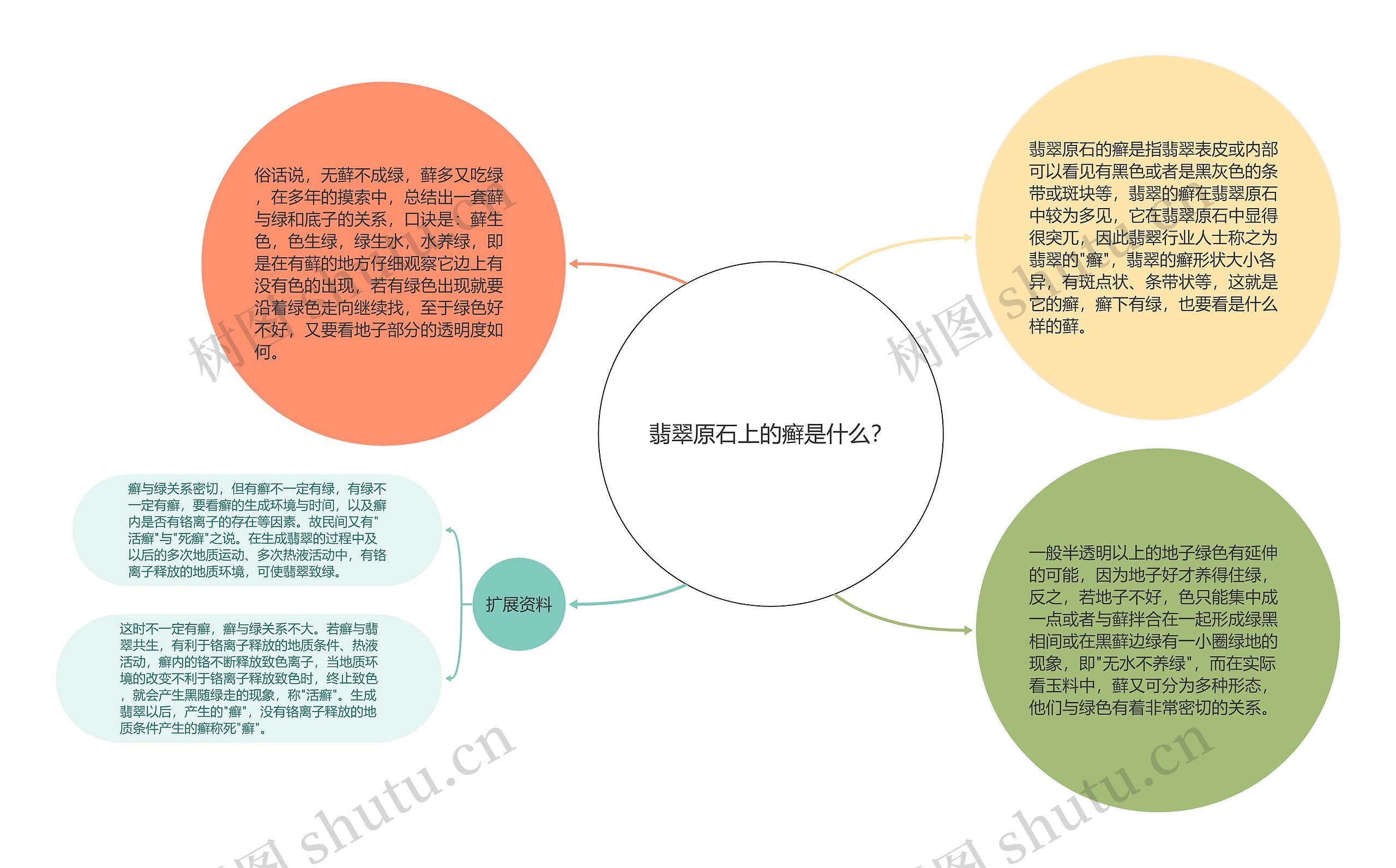 翡翠原石上的癣是什么？思维导图