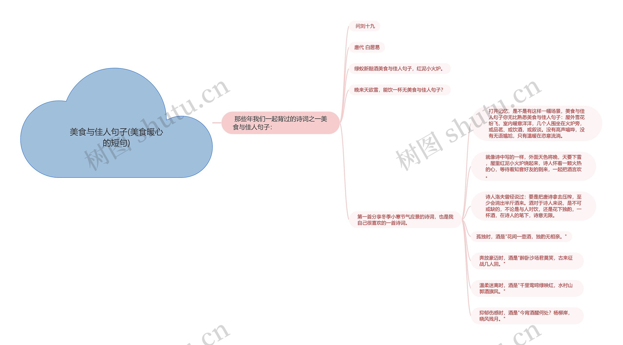 美食与佳人句子(美食暖心的短句)思维导图