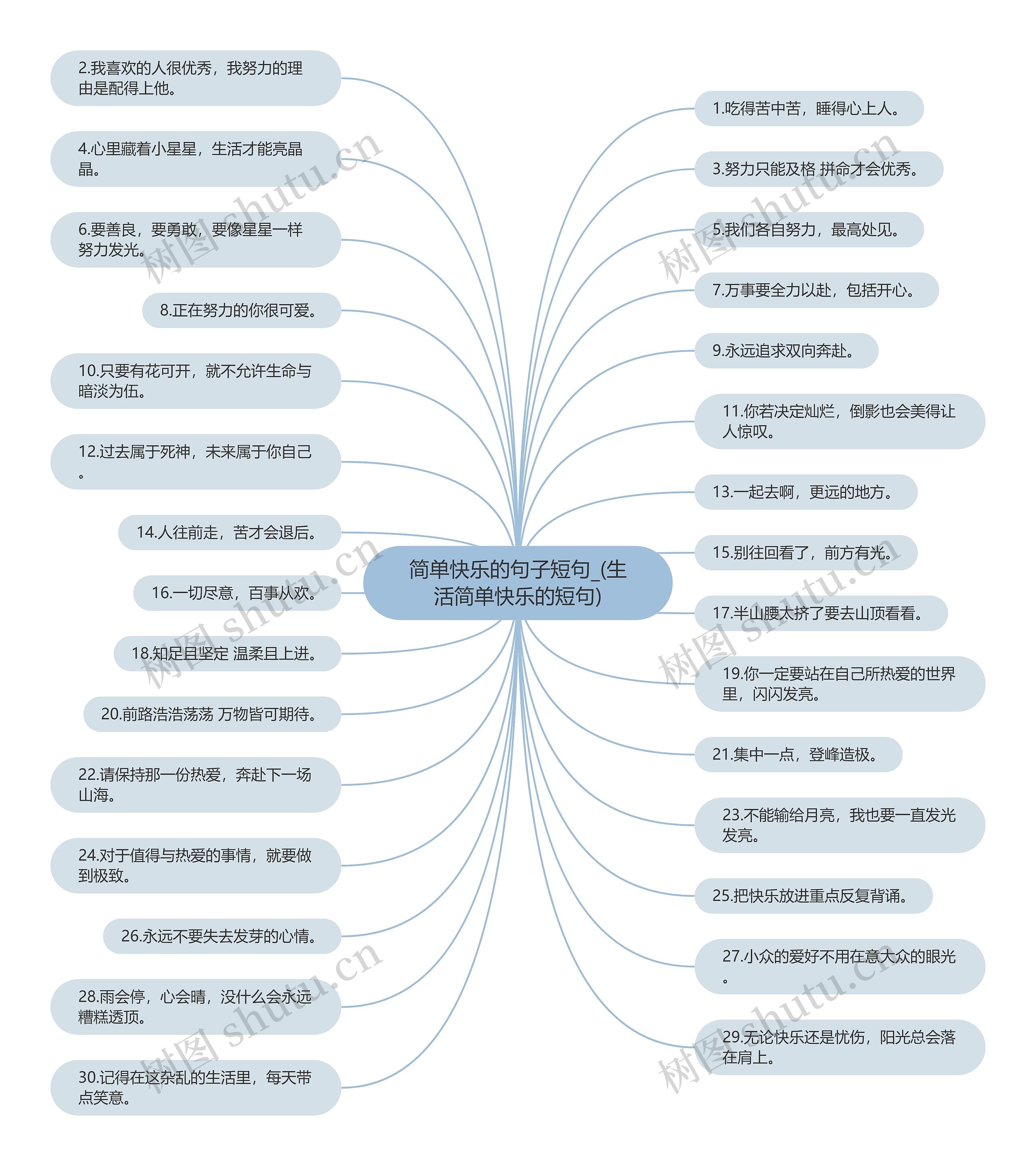 简单快乐的句子短句_(生活简单快乐的短句)思维导图
