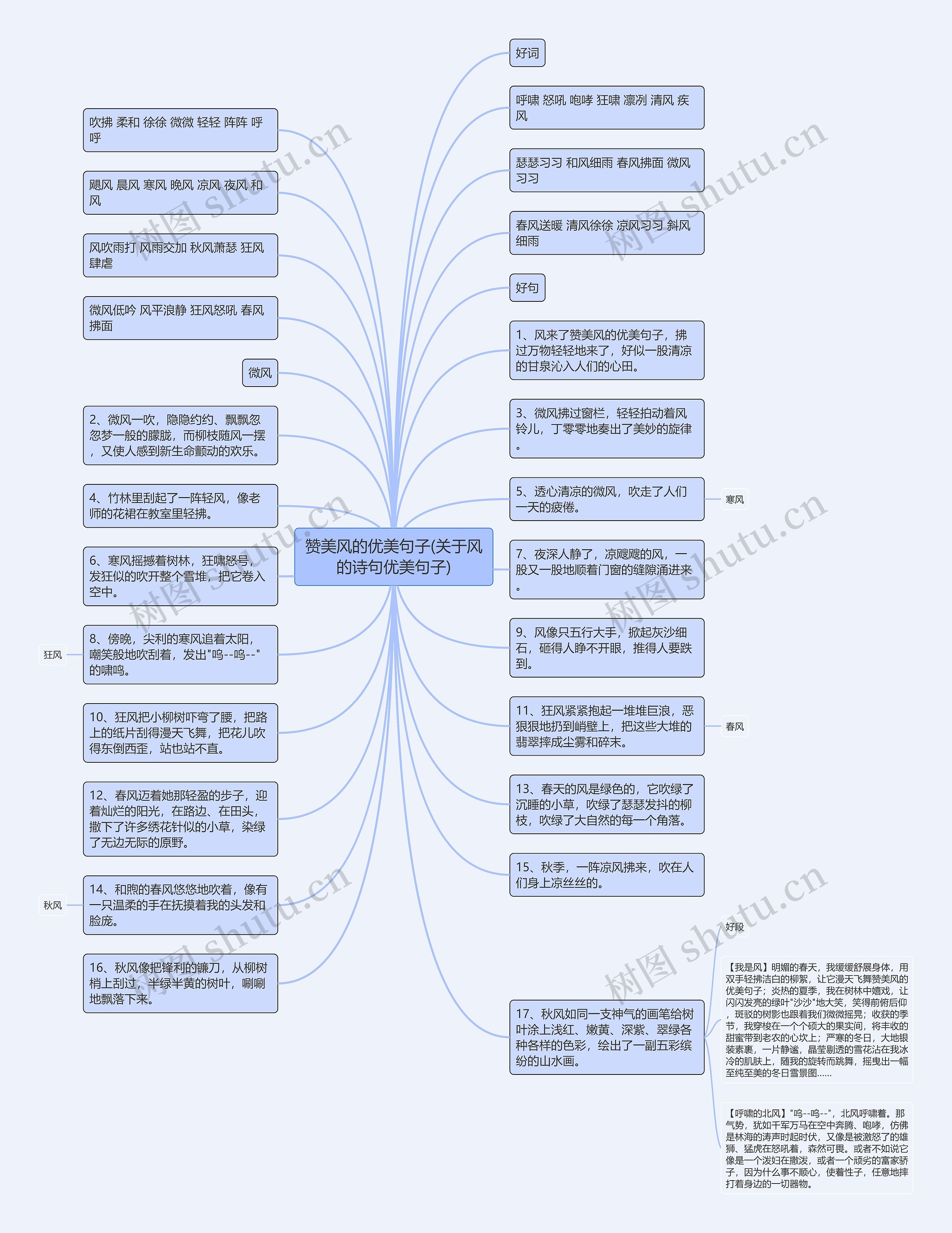 赞美风的优美句子(关于风的诗句优美句子)思维导图