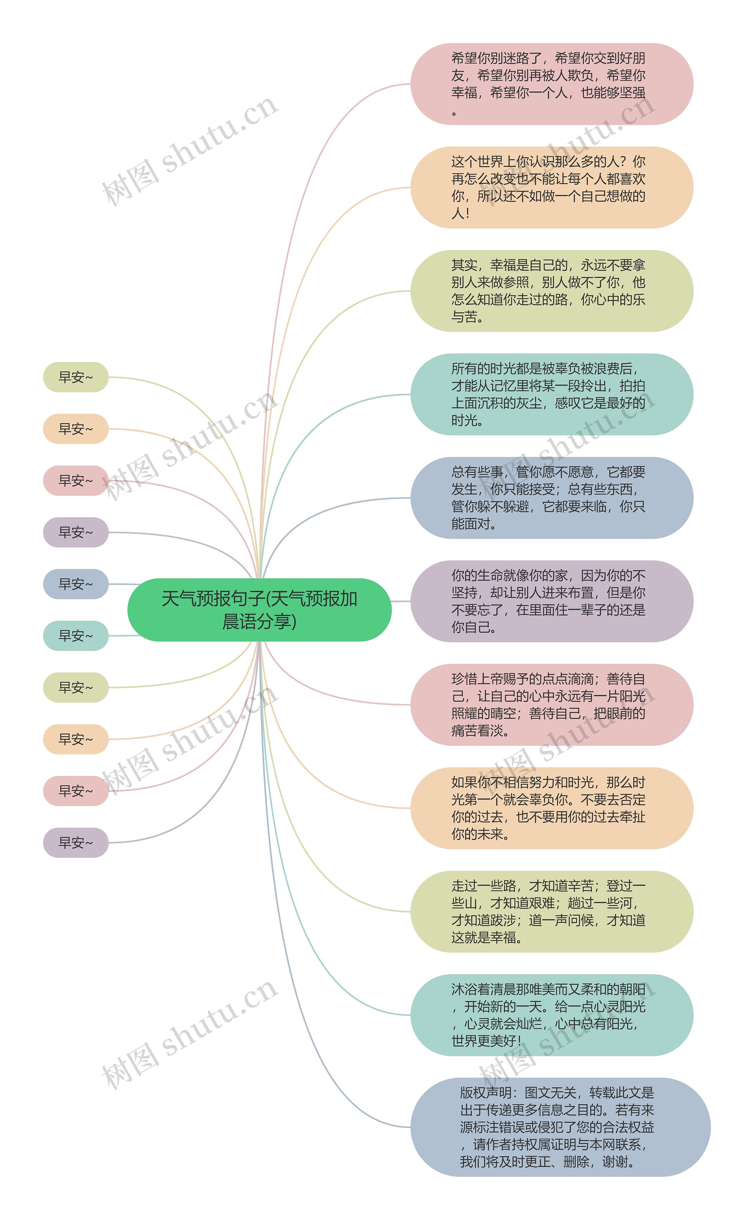 天气预报句子(天气预报加晨语分享)思维导图