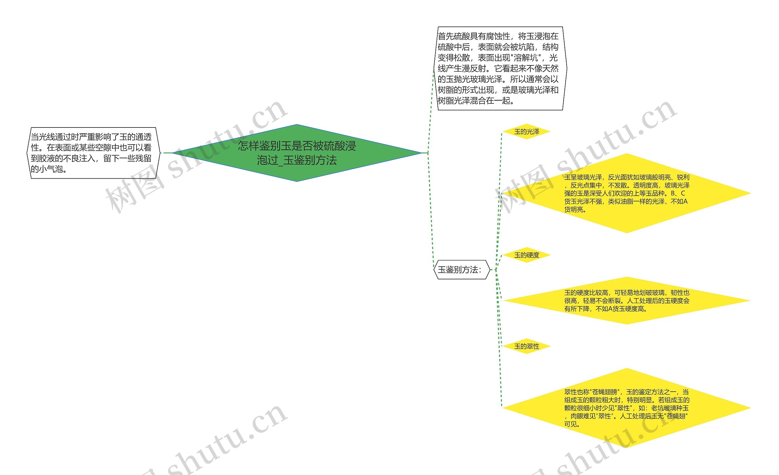 怎样鉴别玉是否被硫酸浸泡过_玉鉴别方法思维导图