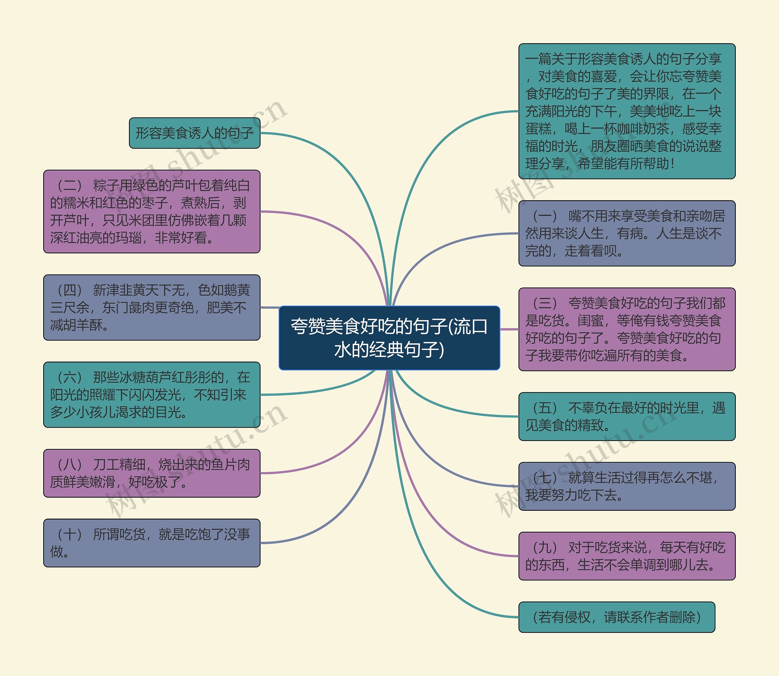 夸赞美食好吃的句子(流口水的经典句子)思维导图