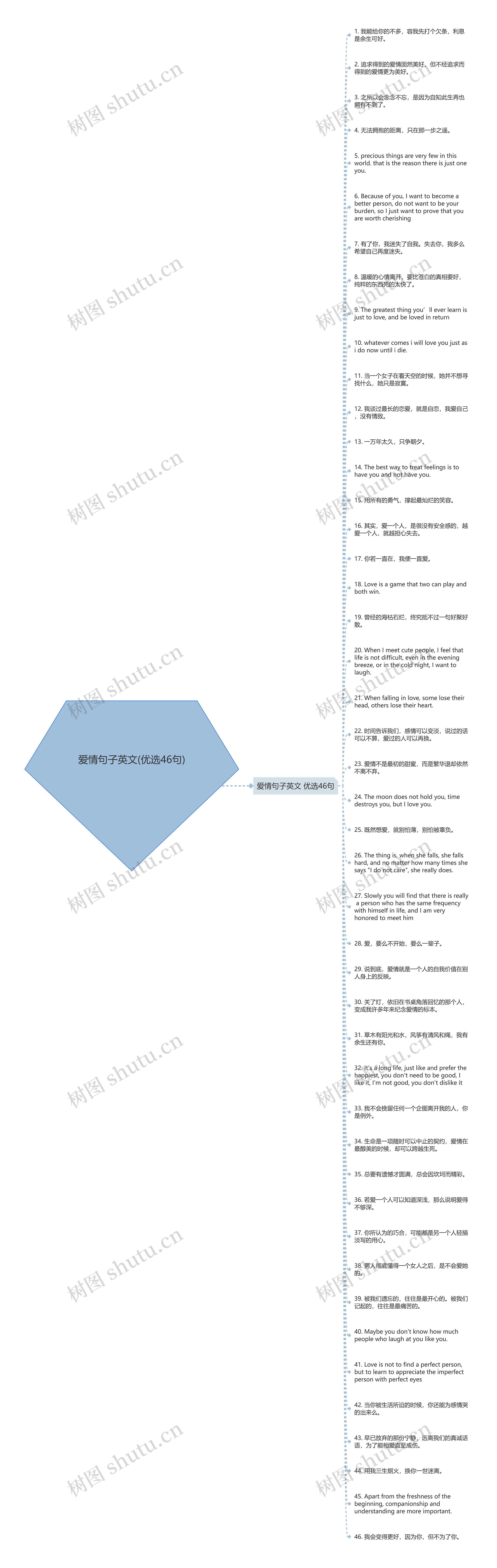 爱情句子英文(优选46句)思维导图