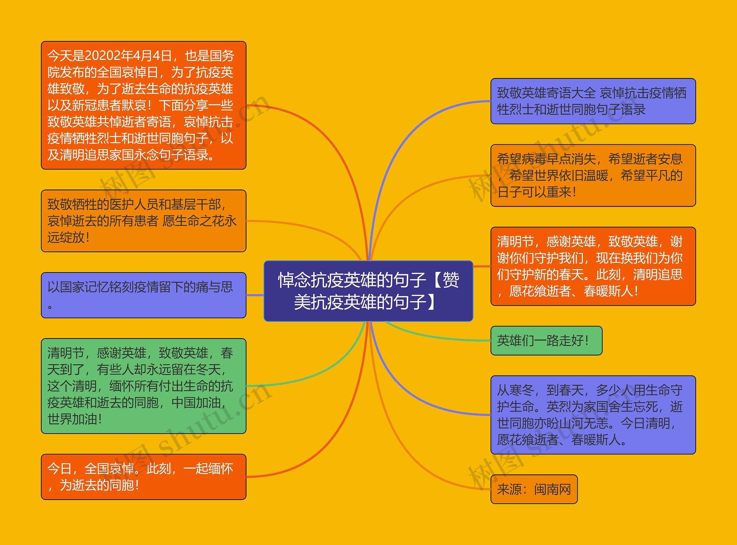 悼念抗疫英雄的句子【赞美抗疫英雄的句子】思维导图