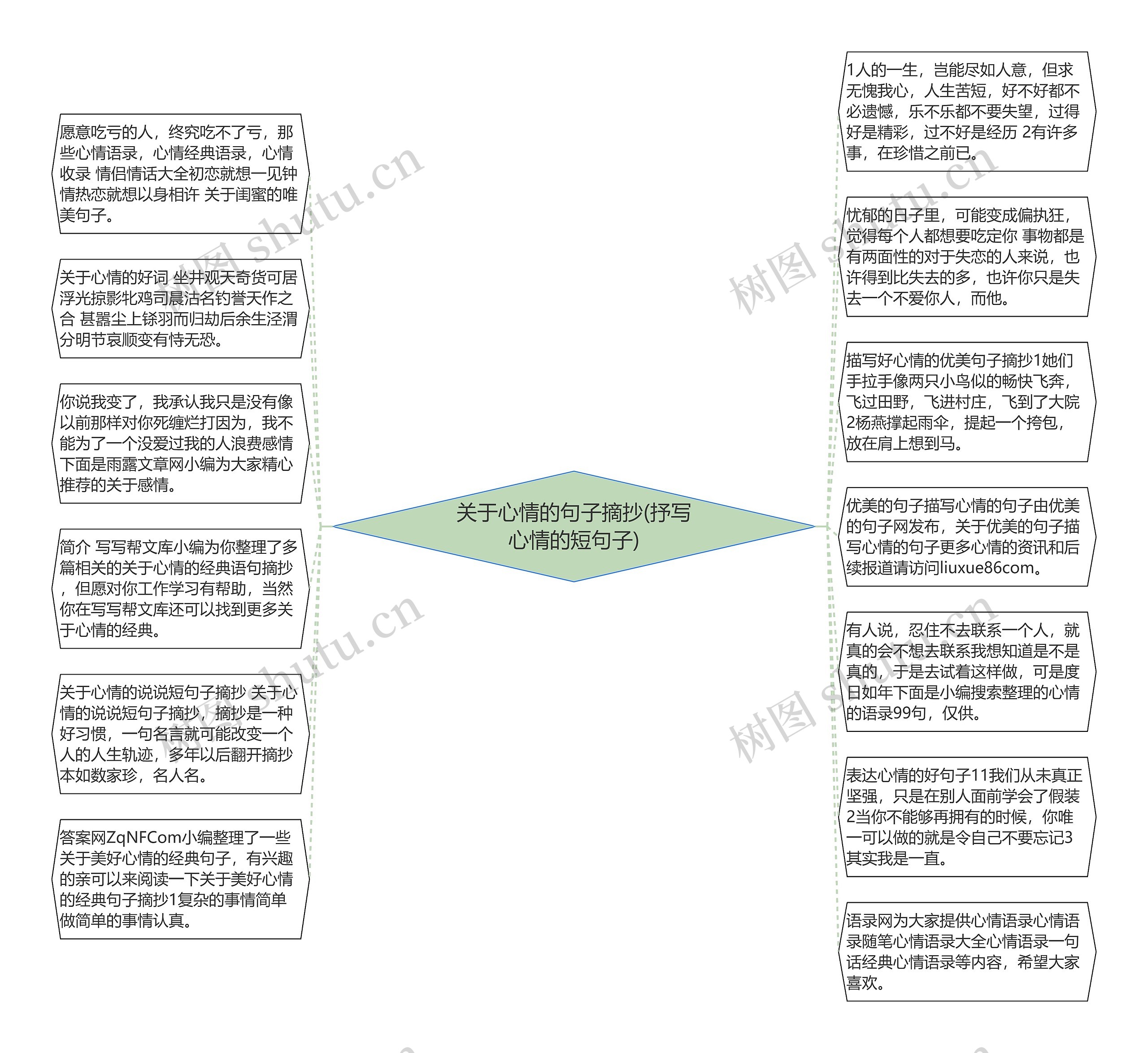 关于心情的句子摘抄(抒写心情的短句子)思维导图