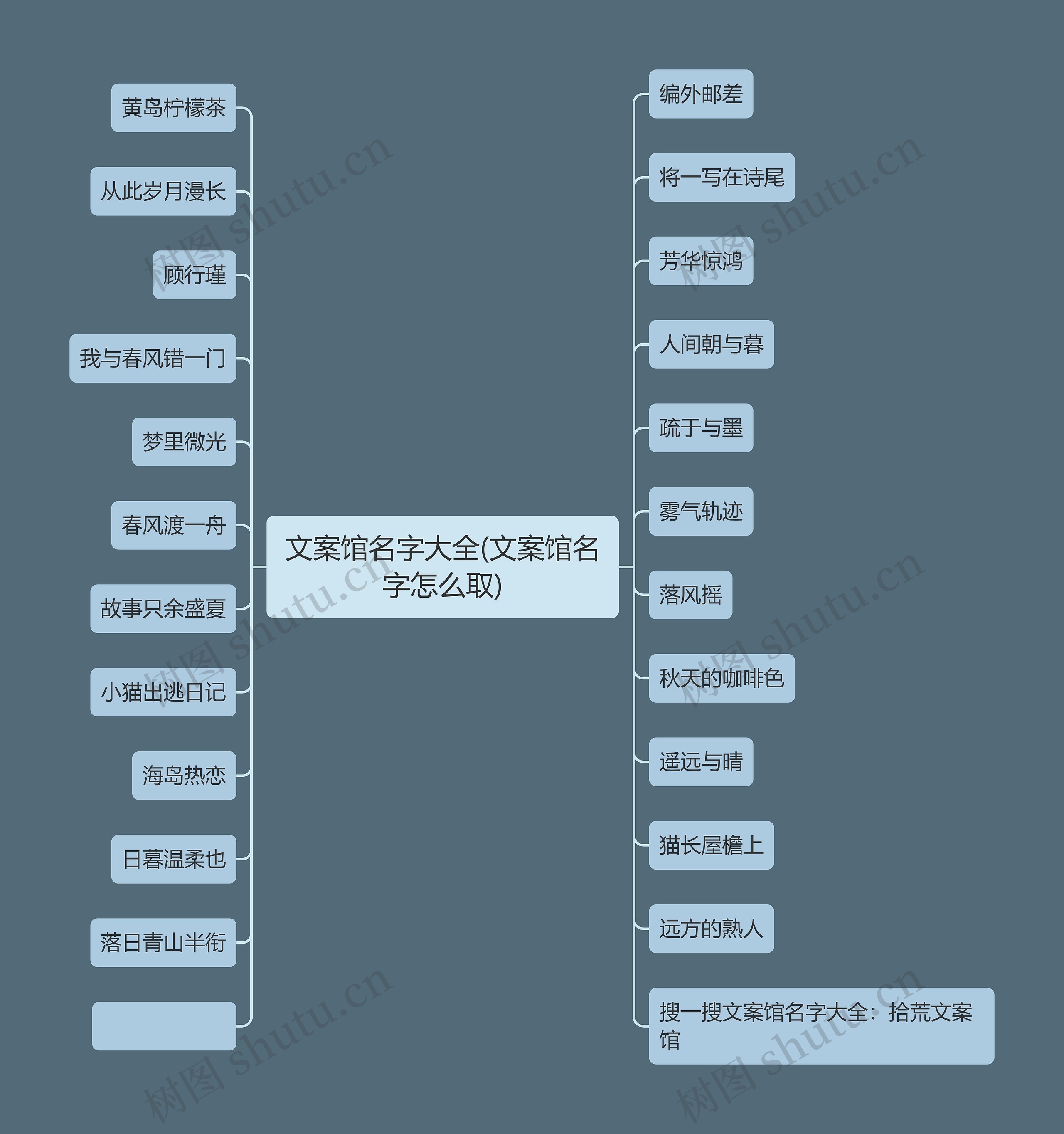 文案馆名字大全(文案馆名字怎么取)思维导图