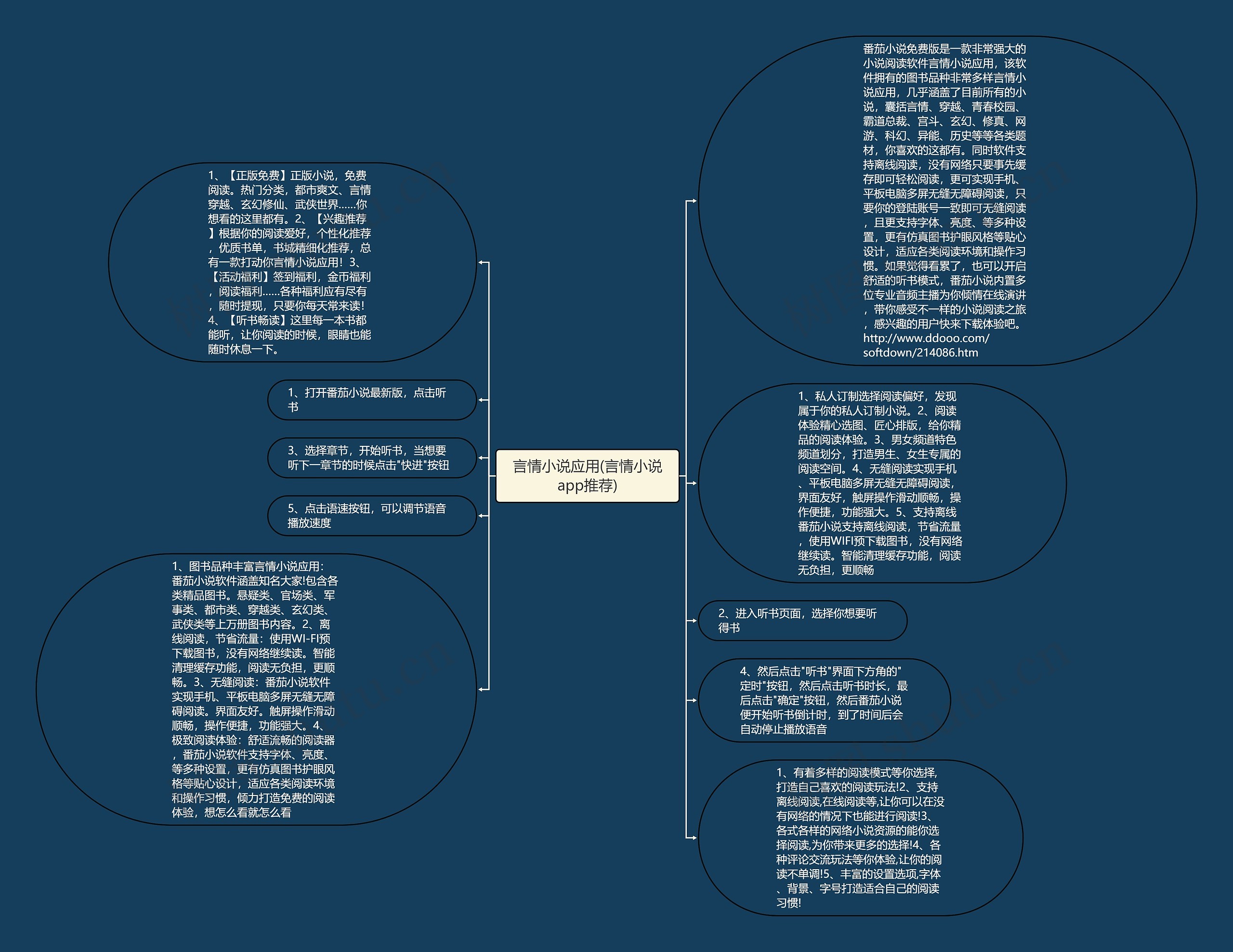 言情小说应用(言情小说app推荐)思维导图