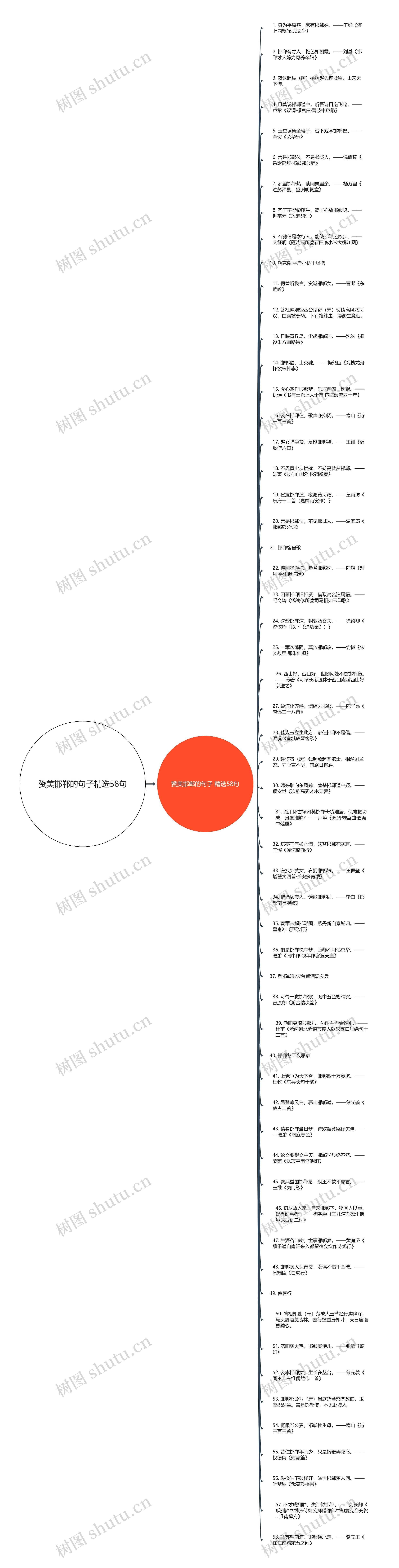 赞美邯郸的句子精选58句思维导图