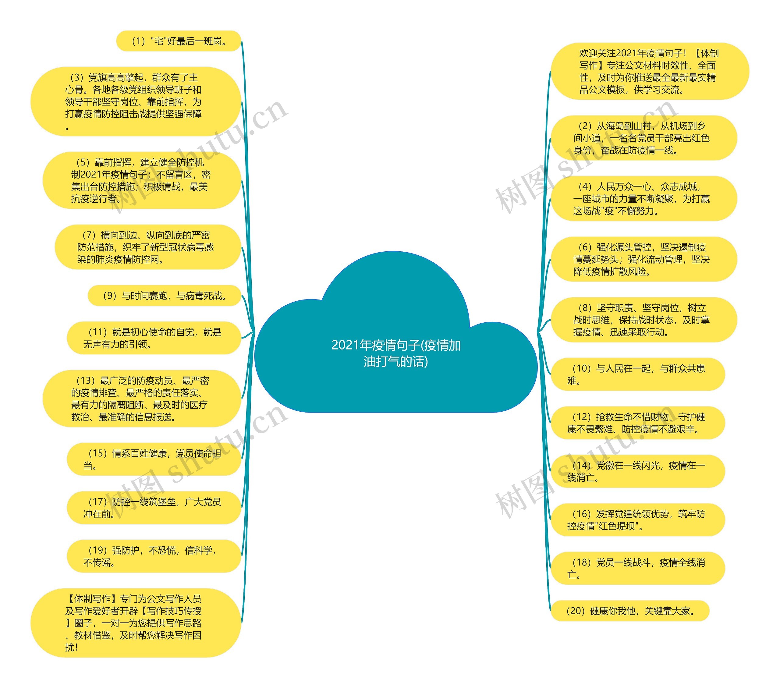 2021年疫情句子(疫情加油打气的话)思维导图