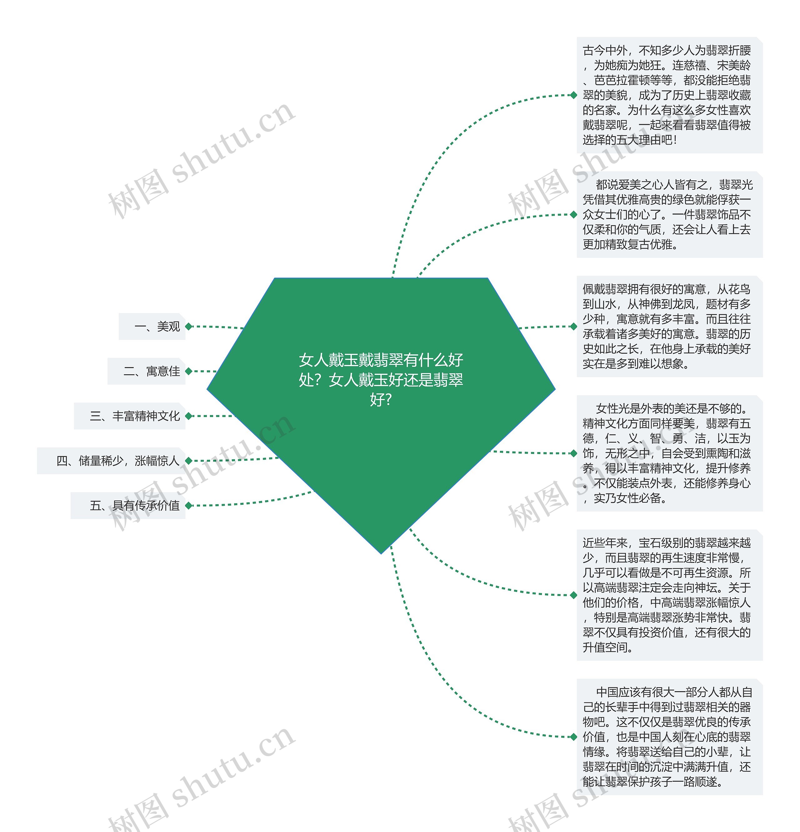 女人戴玉戴翡翠有什么好处？女人戴玉好还是翡翠好?思维导图