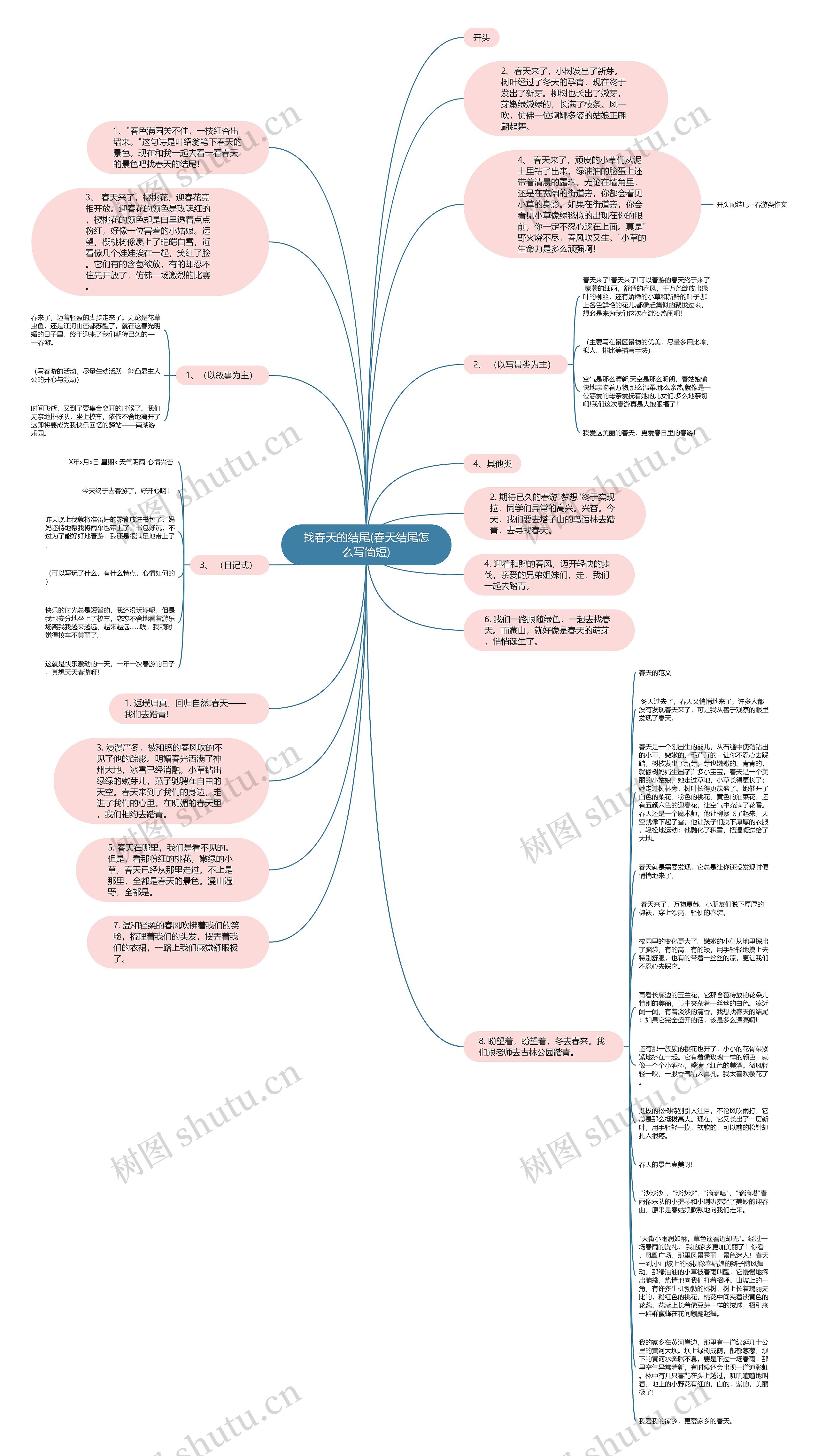 找春天的结尾(春天结尾怎么写简短)思维导图