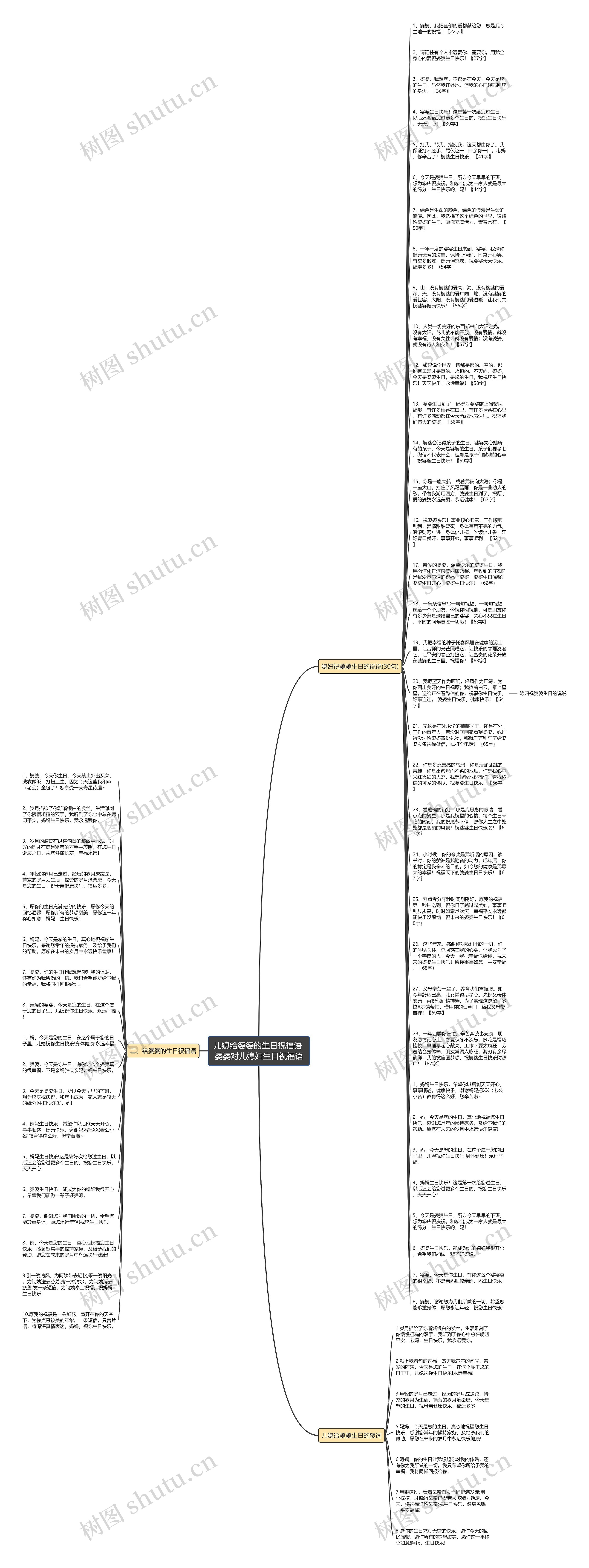 儿媳给婆婆的生日祝福语 婆婆对儿媳妇生日祝福语思维导图