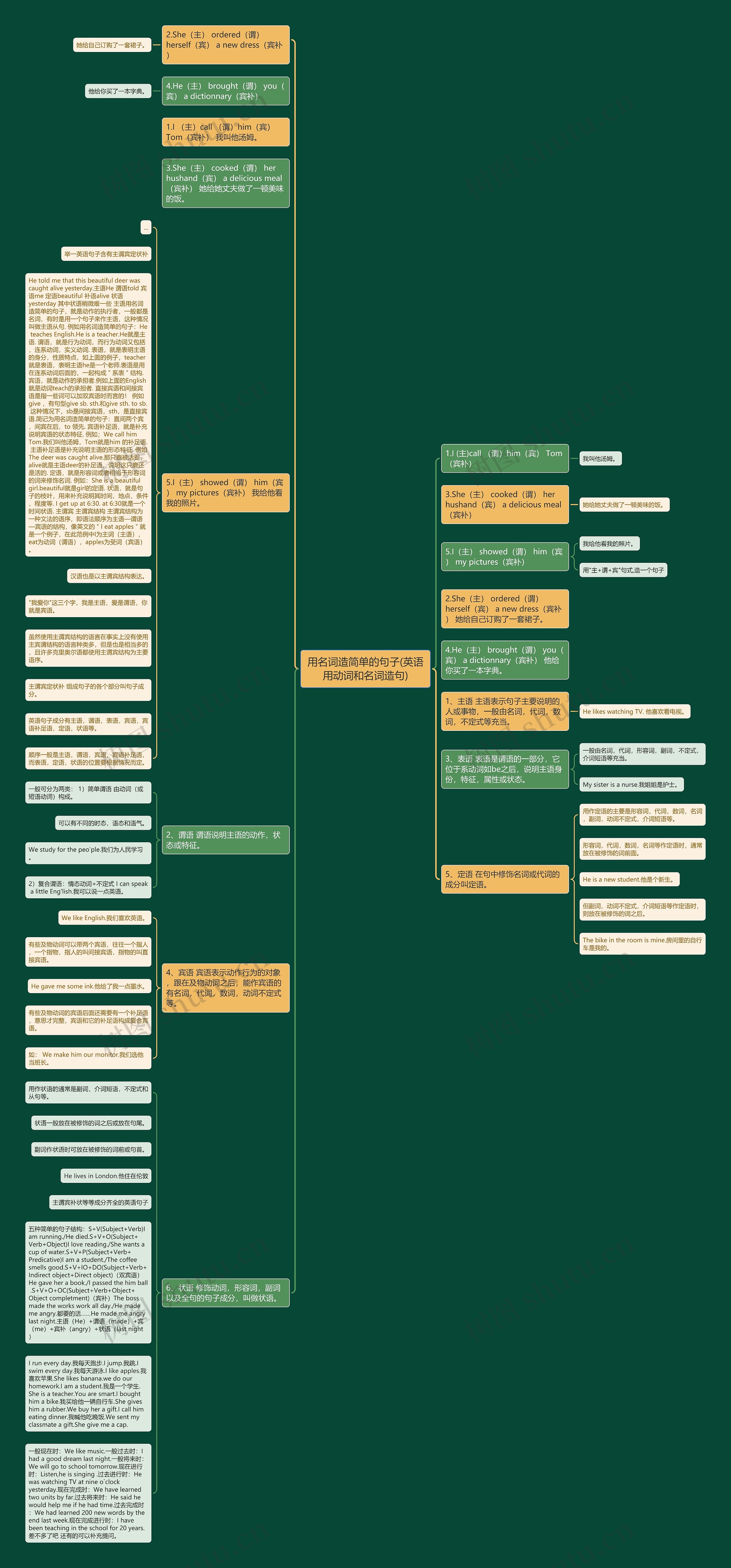 用名词造简单的句子(英语用动词和名词造句)思维导图