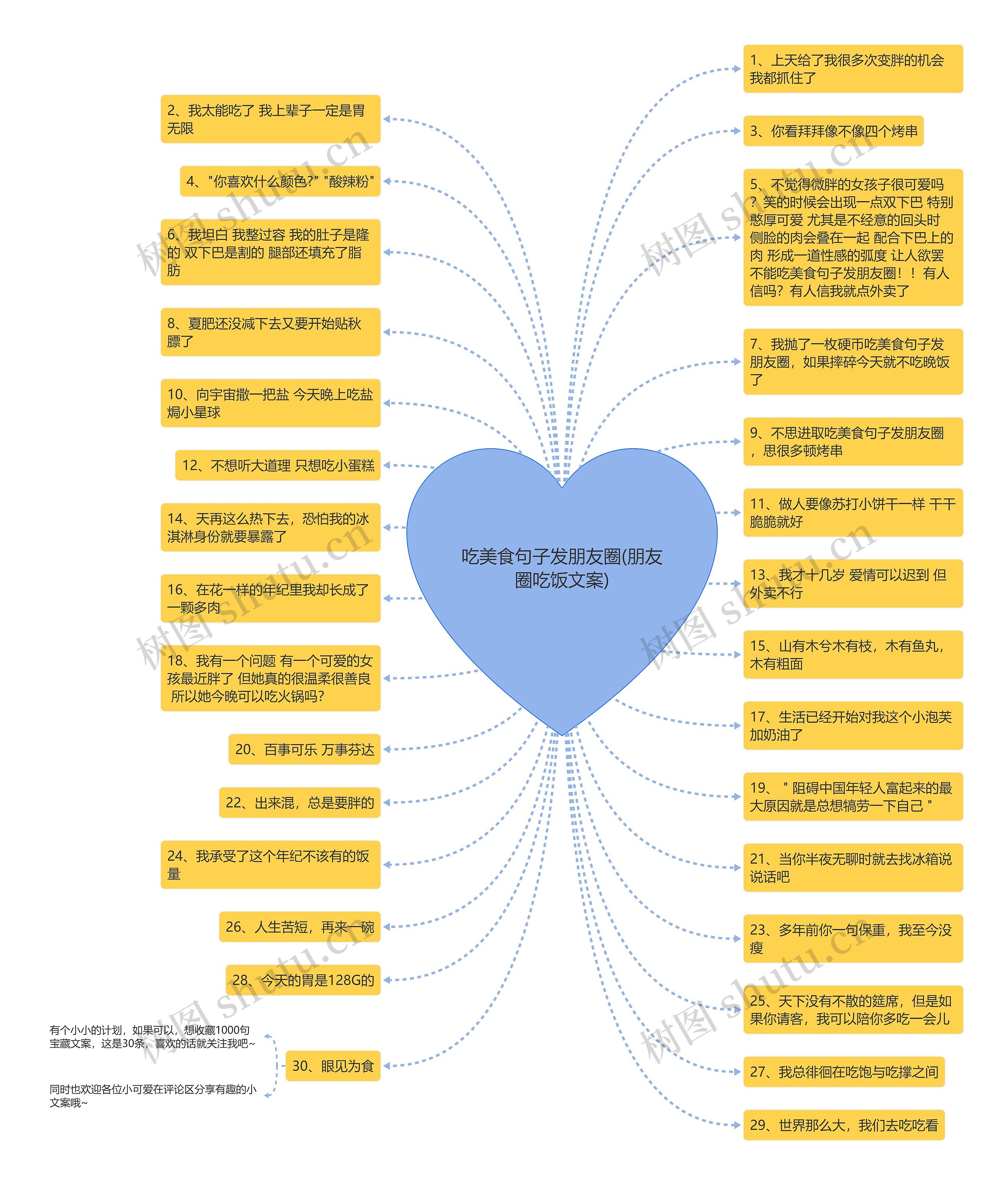 吃美食句子发朋友圈(朋友圈吃饭文案)思维导图
