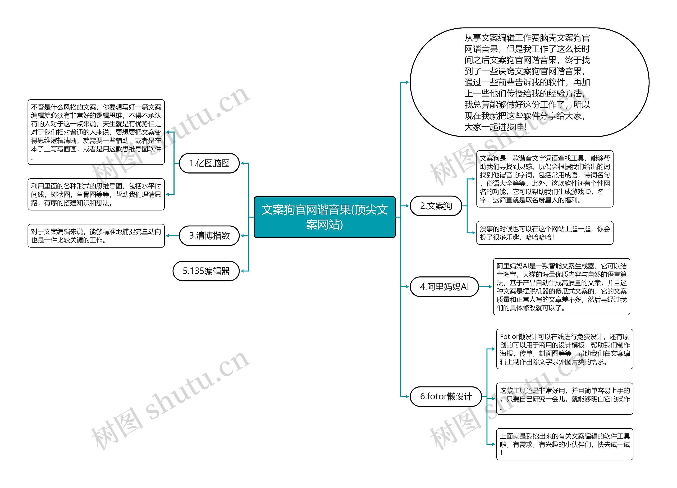 文案狗官网谐音果(顶尖文案网站)思维导图