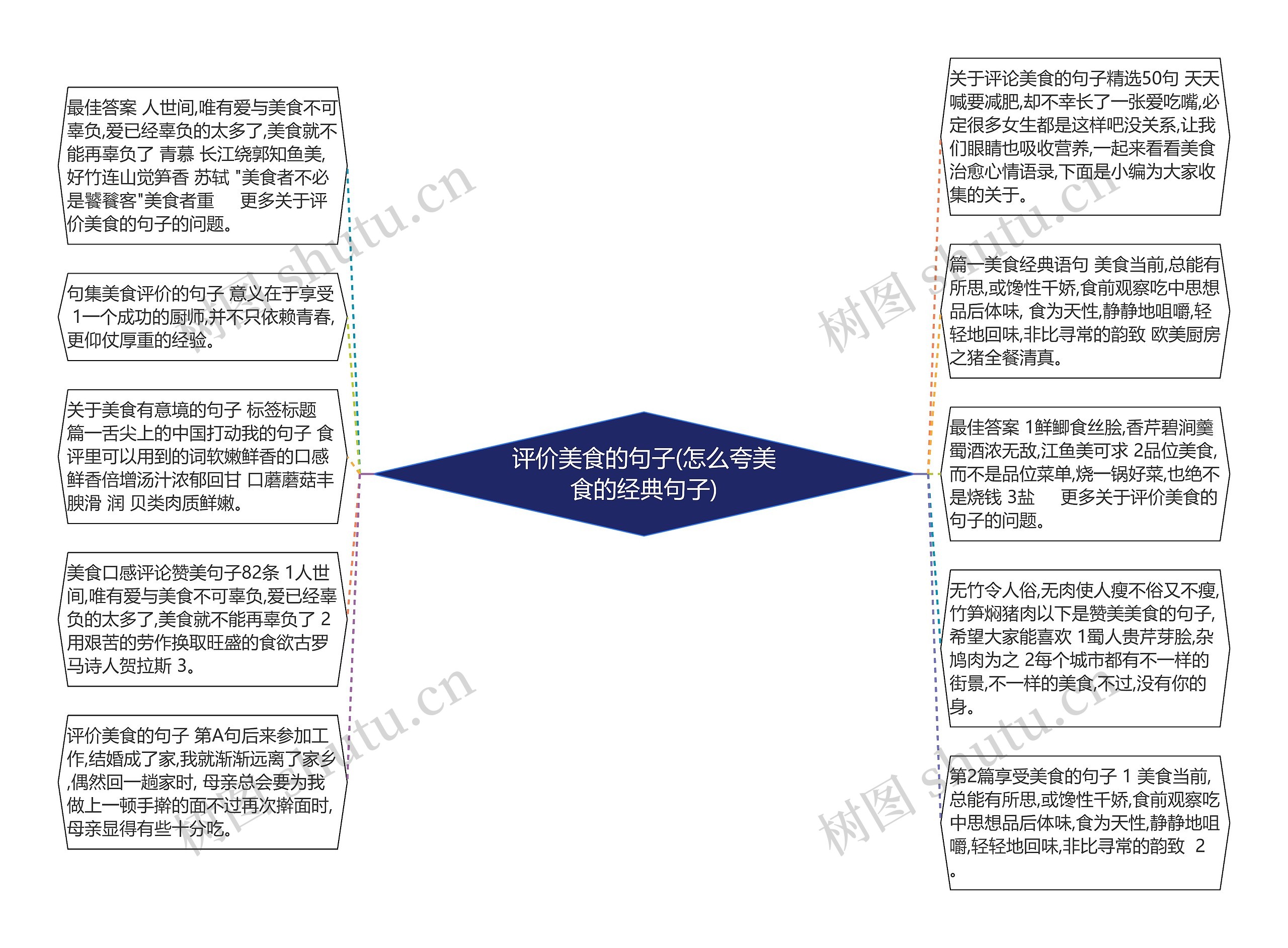 评价美食的句子(怎么夸美食的经典句子)思维导图