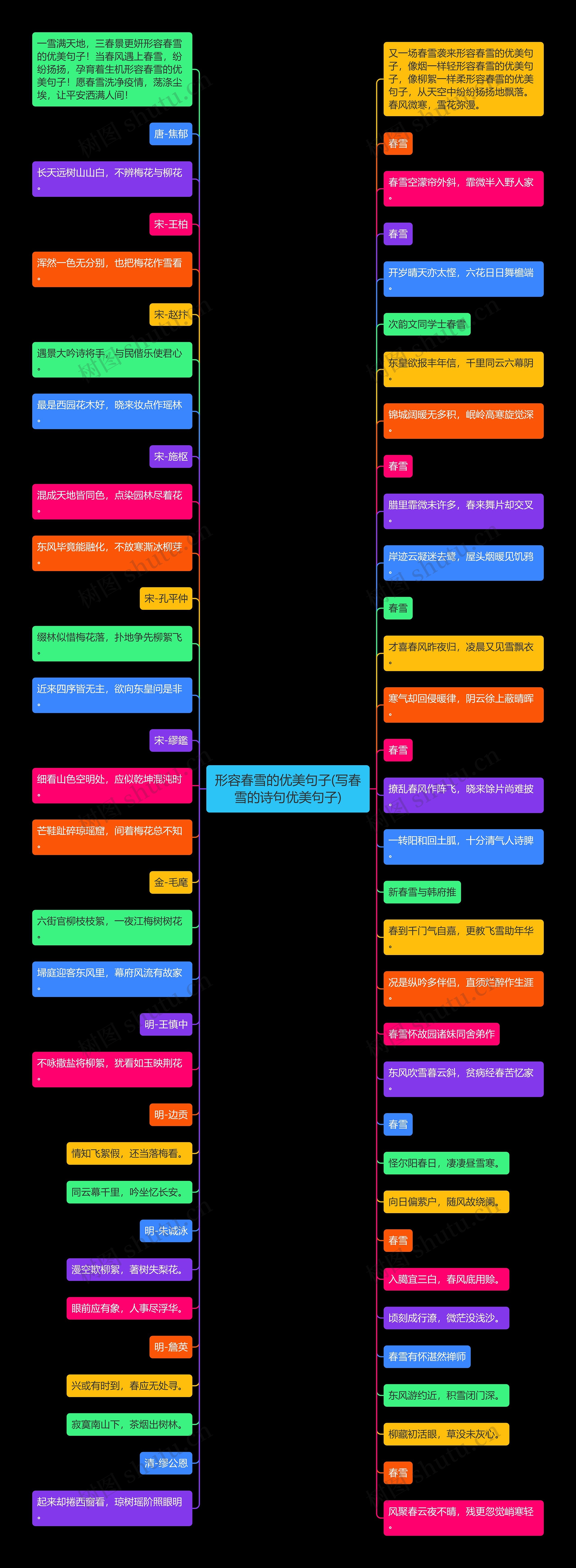 形容春雪的优美句子(写春雪的诗句优美句子)思维导图