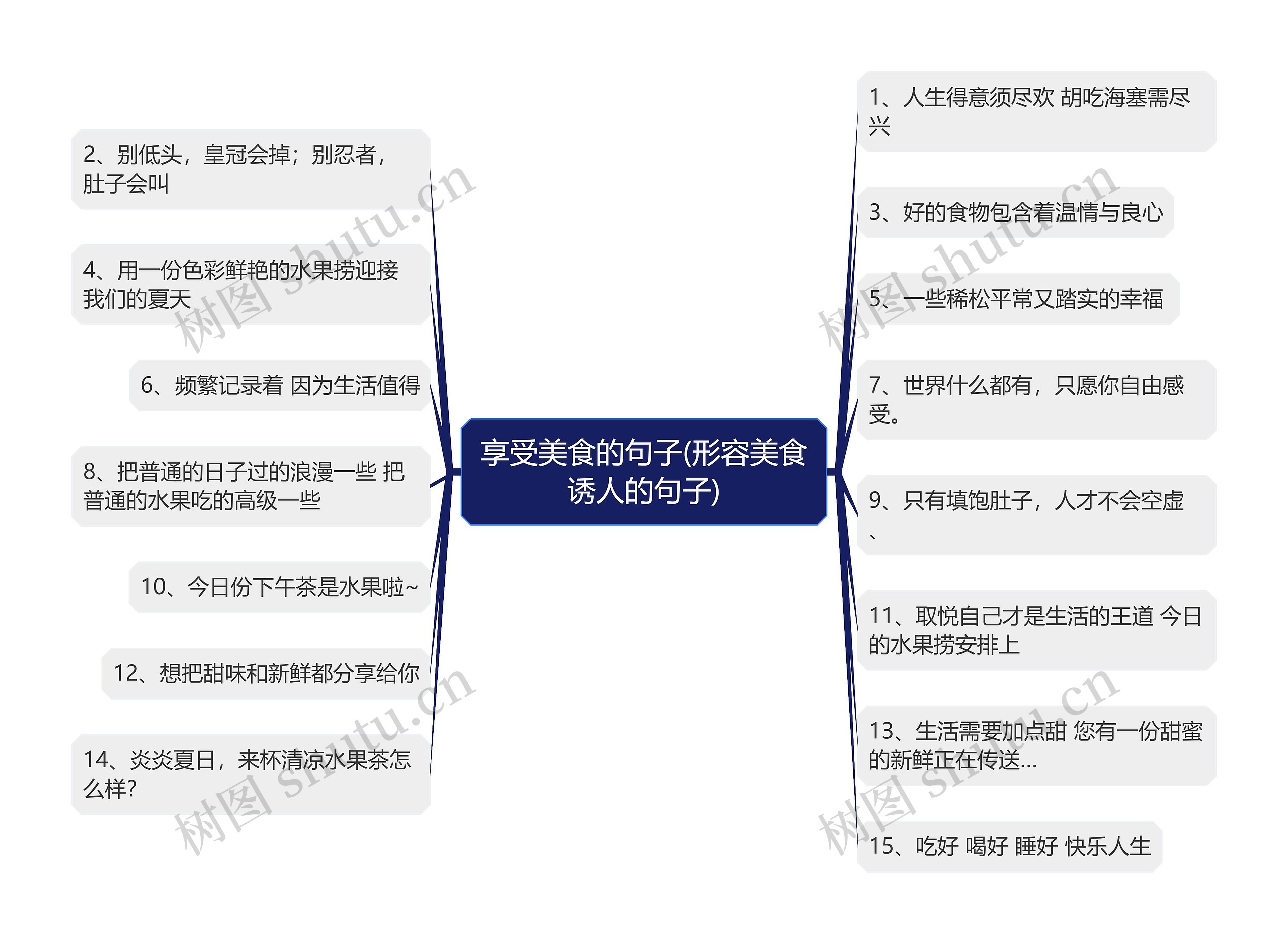 享受美食的句子(形容美食诱人的句子)思维导图