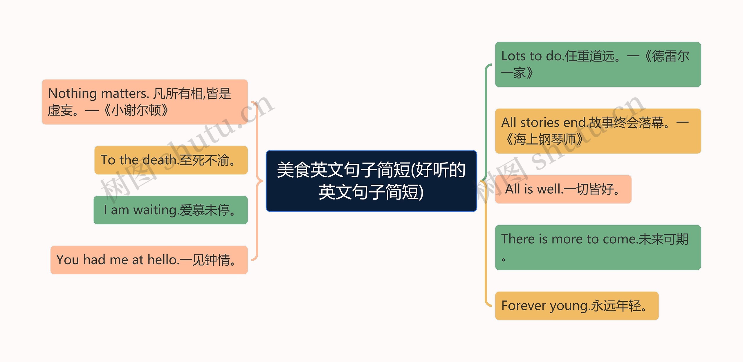 美食英文句子简短(好听的英文句子简短)思维导图