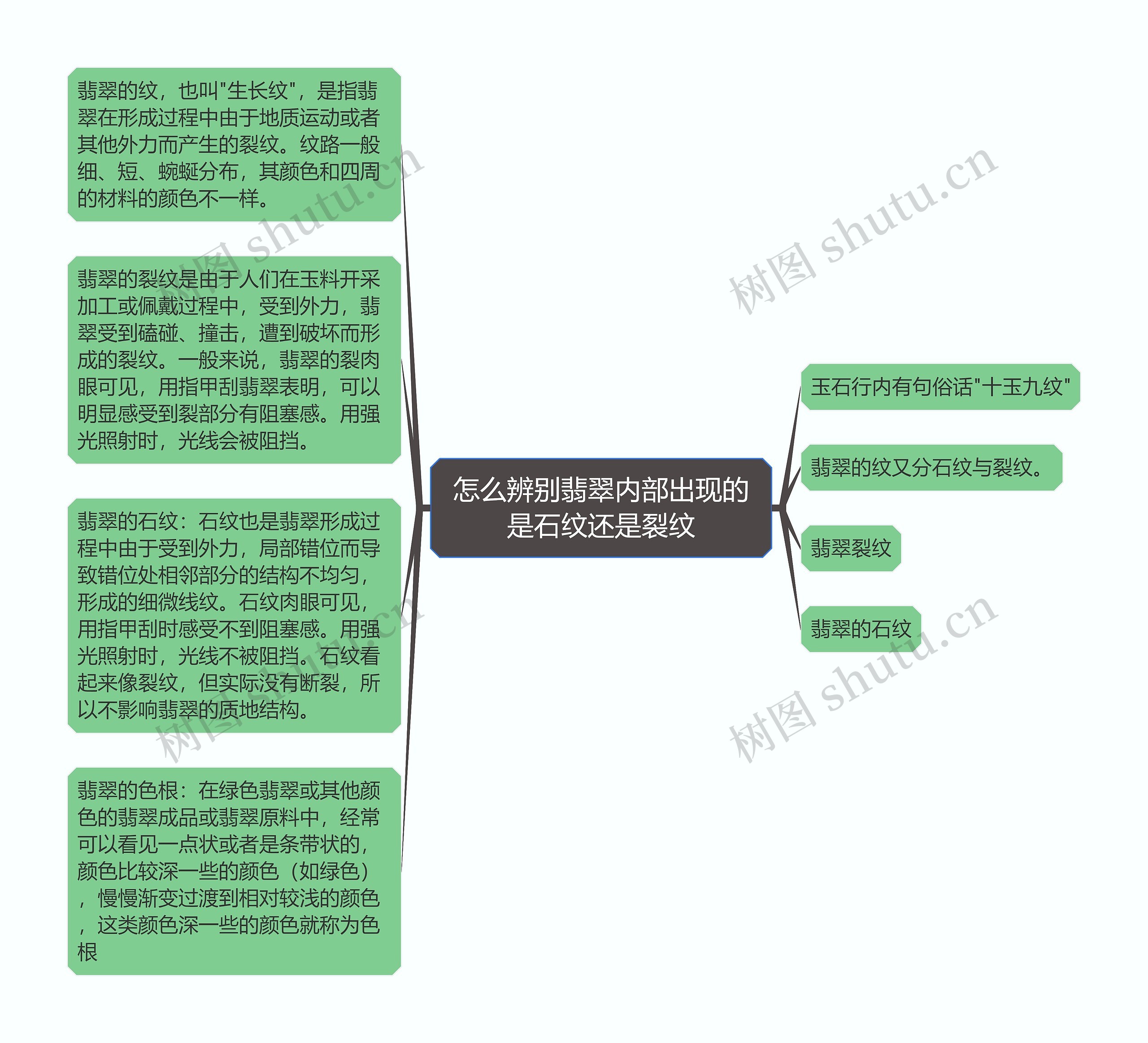 怎么辨别翡翠内部出现的是石纹还是裂纹思维导图