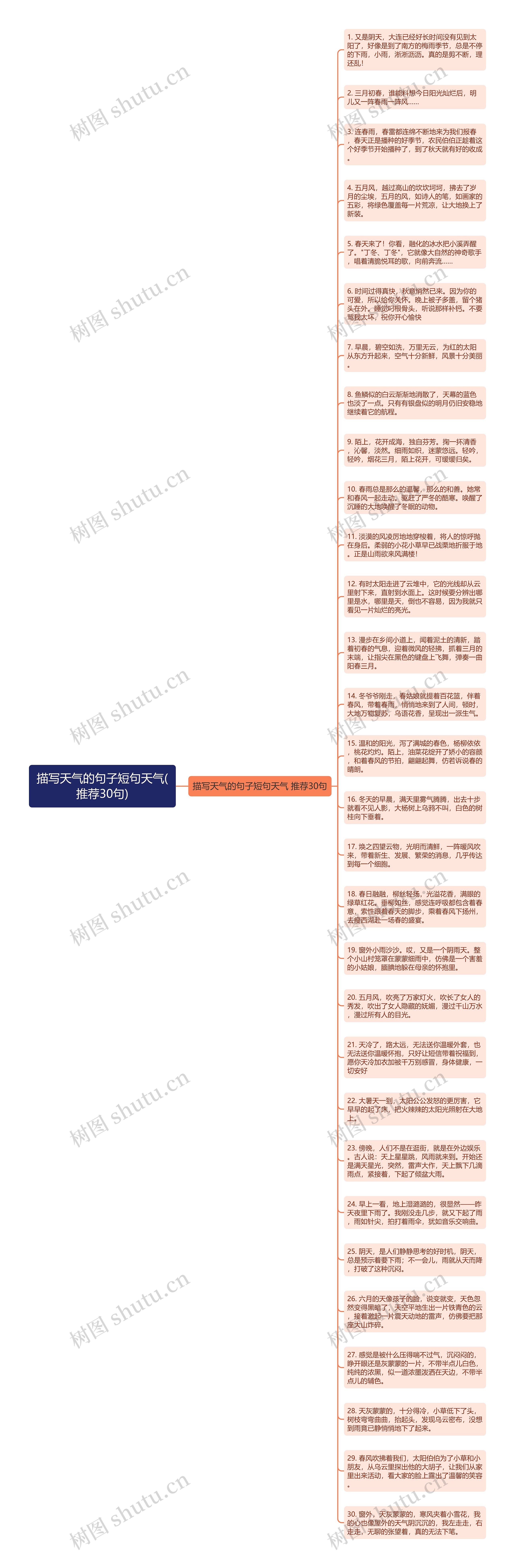 描写天气的句子短句天气(推荐30句)思维导图