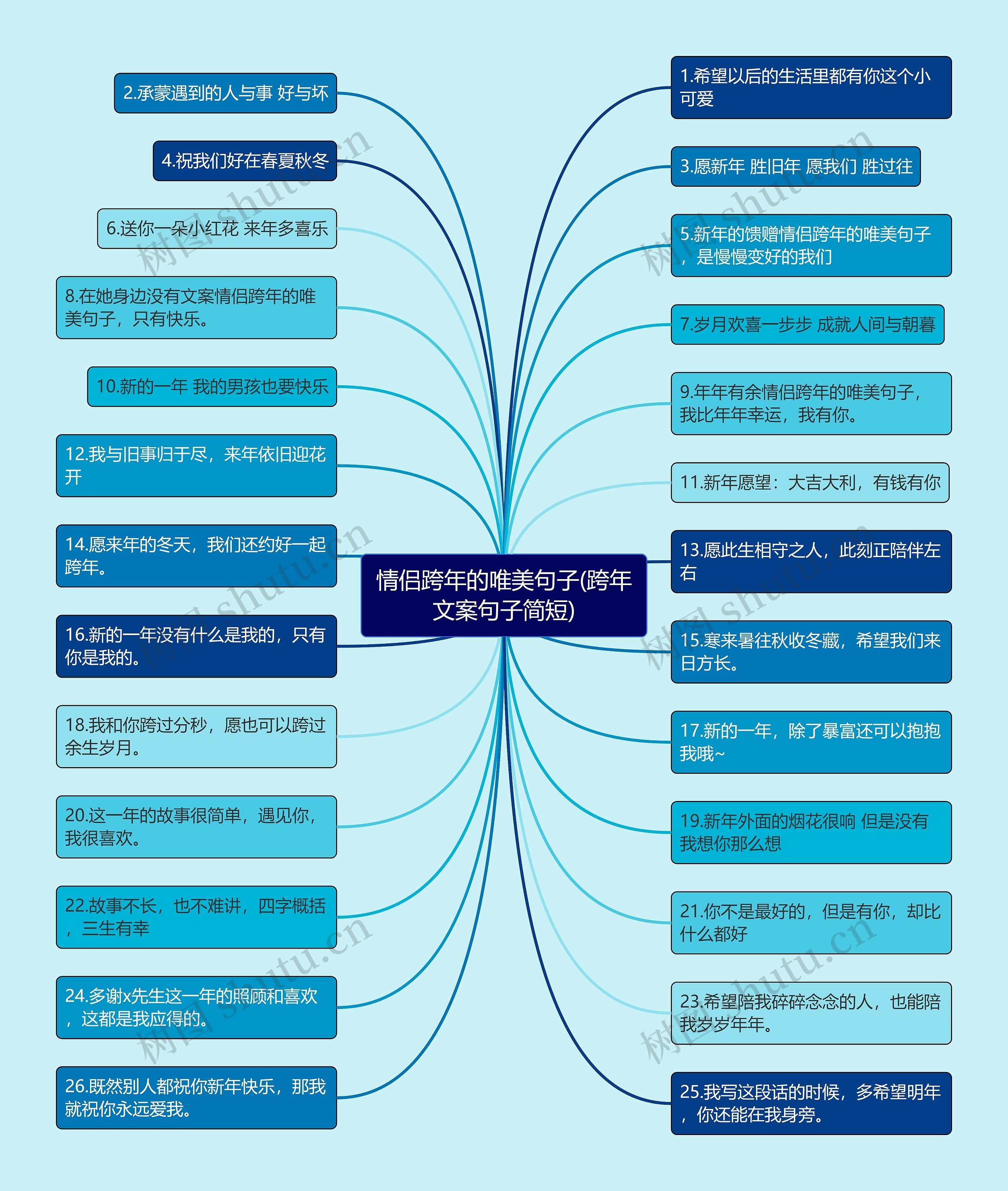 情侣跨年的唯美句子(跨年文案句子简短)思维导图