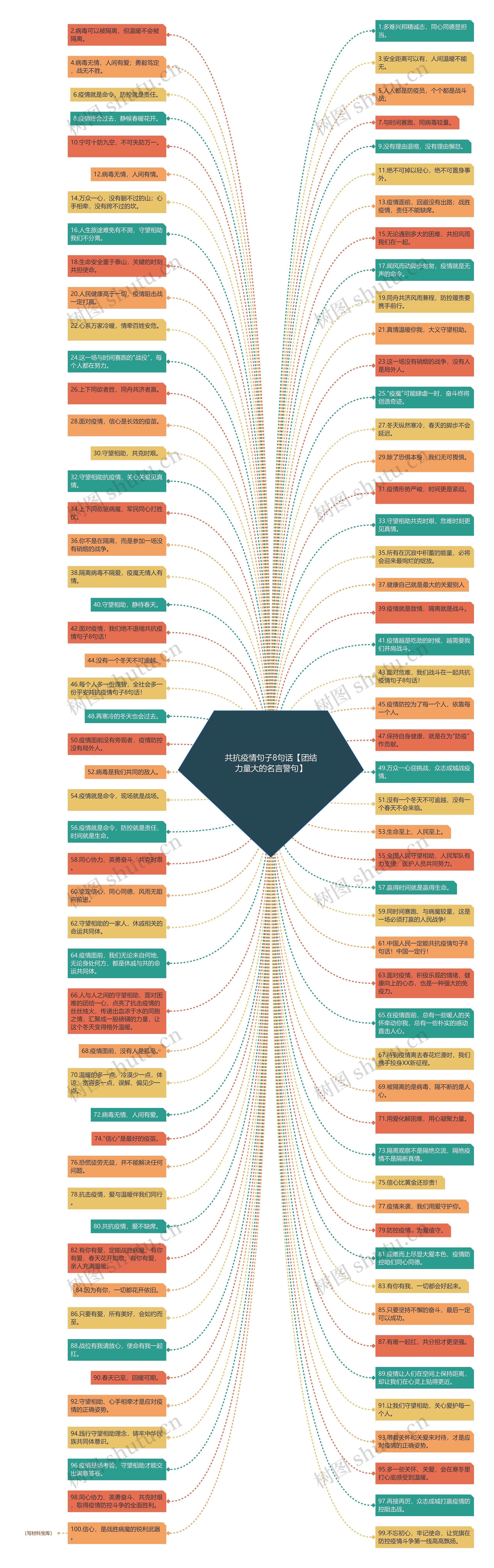 共抗疫情句子8句话【团结力量大的名言警句】思维导图