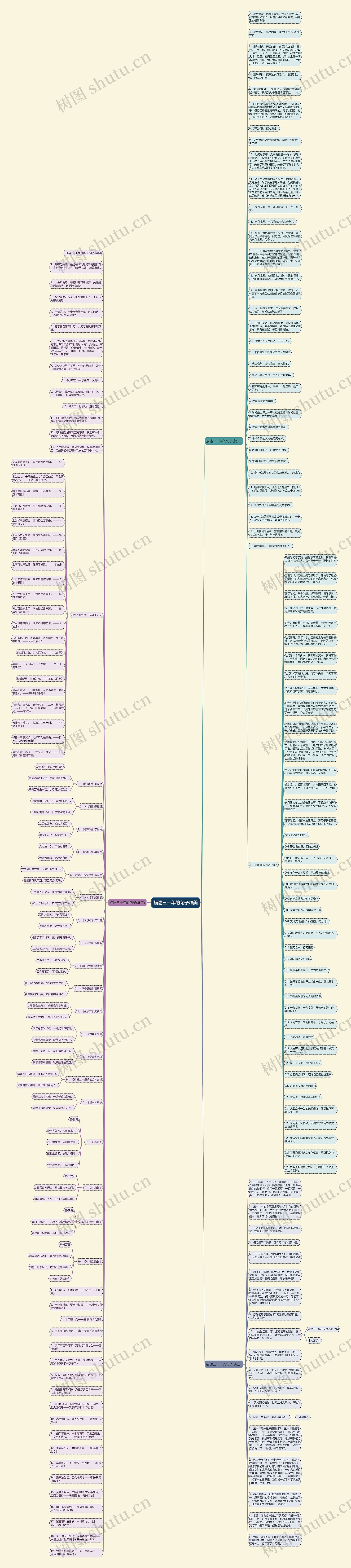 描述三十年的句子唯美思维导图