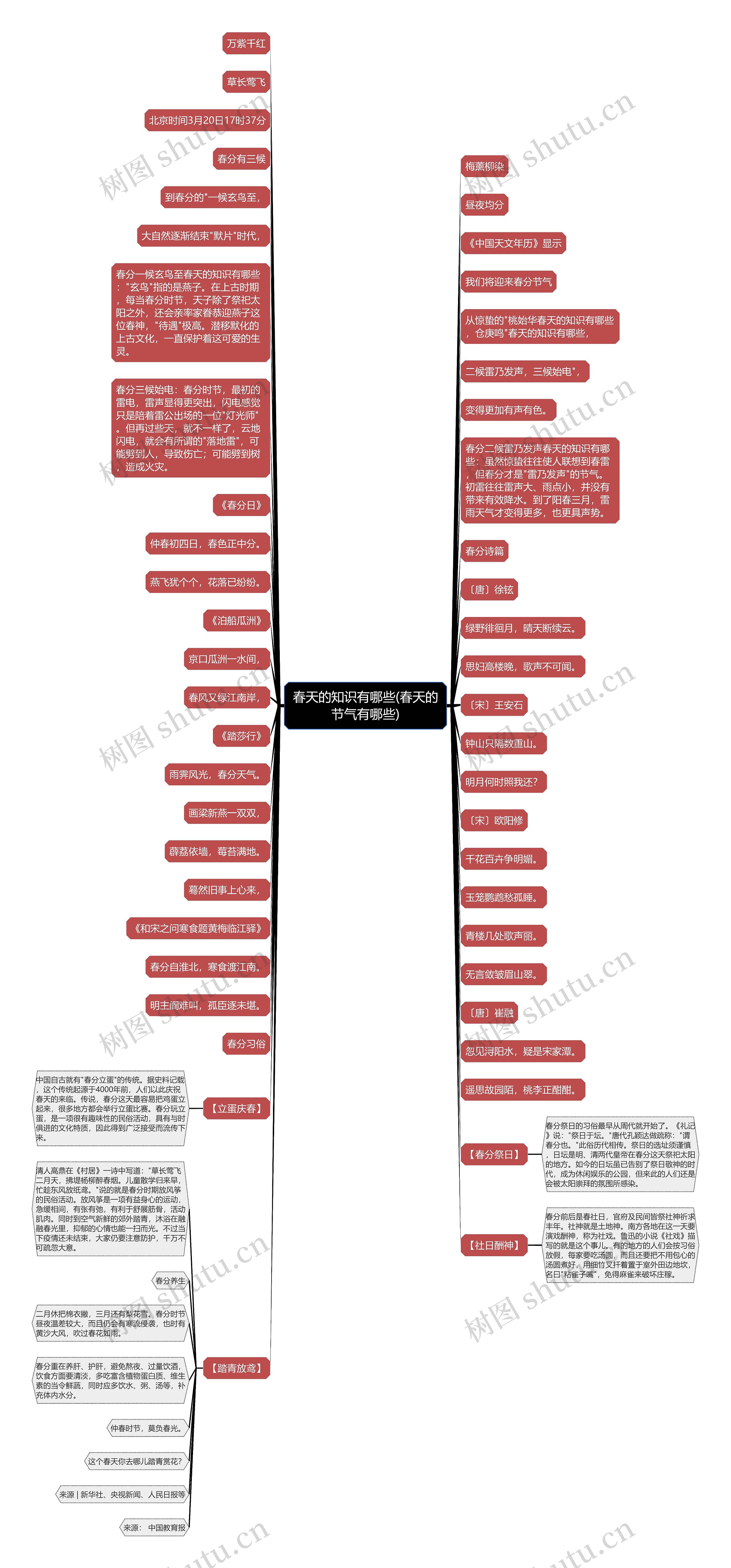 春天的知识有哪些(春天的节气有哪些)思维导图