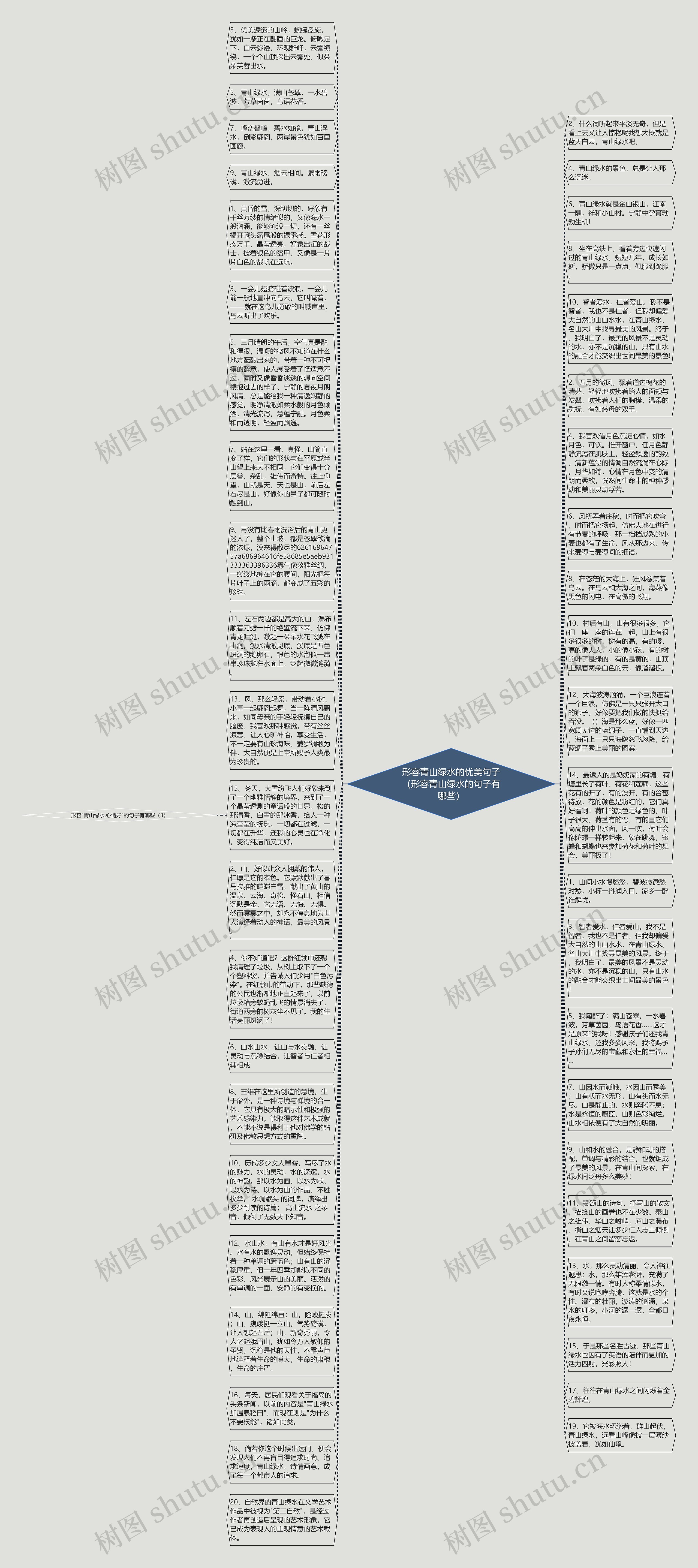 形容青山绿水的优美句子（形容青山绿水的句子有哪些）思维导图