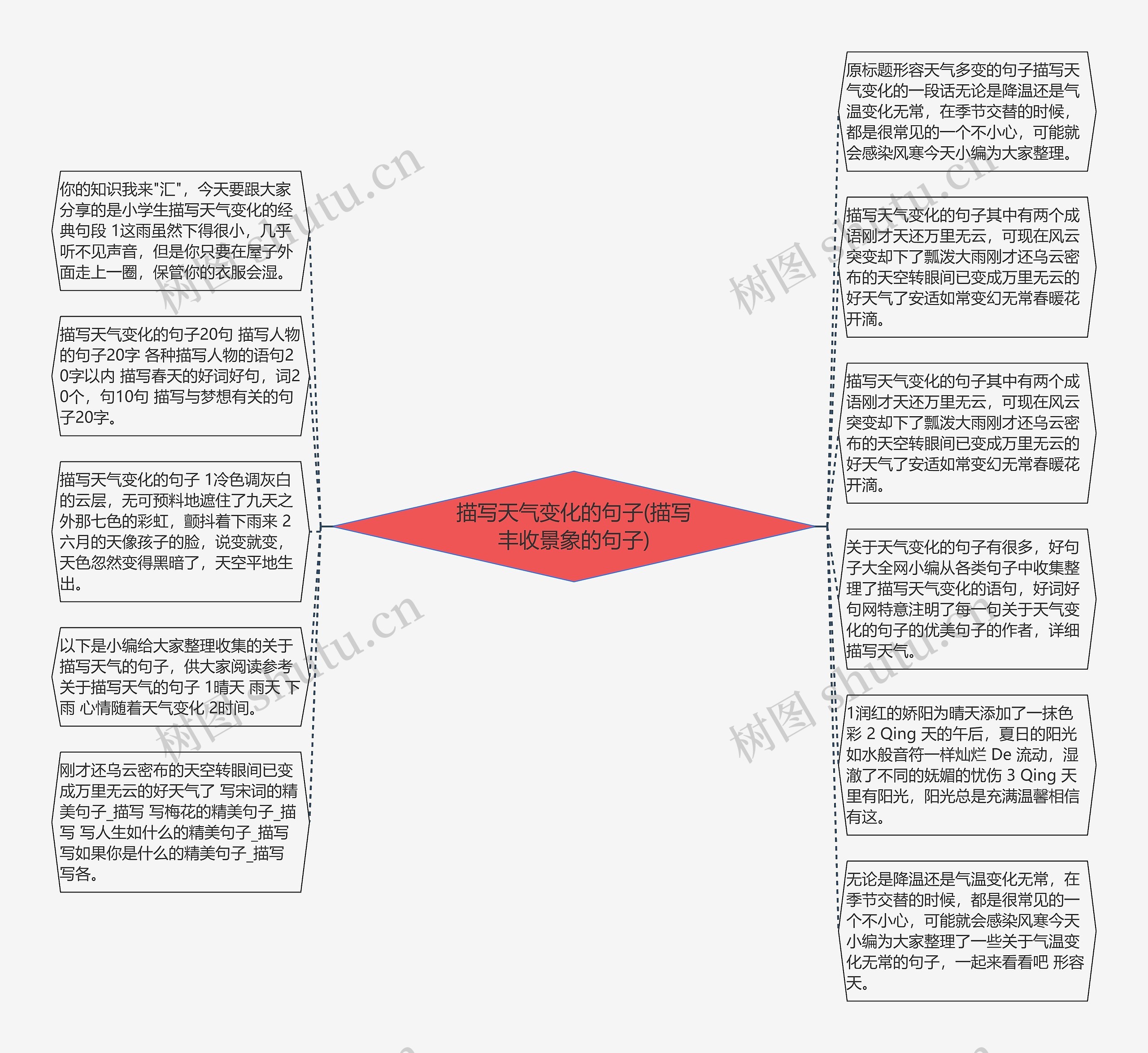 描写天气变化的句子(描写丰收景象的句子)思维导图