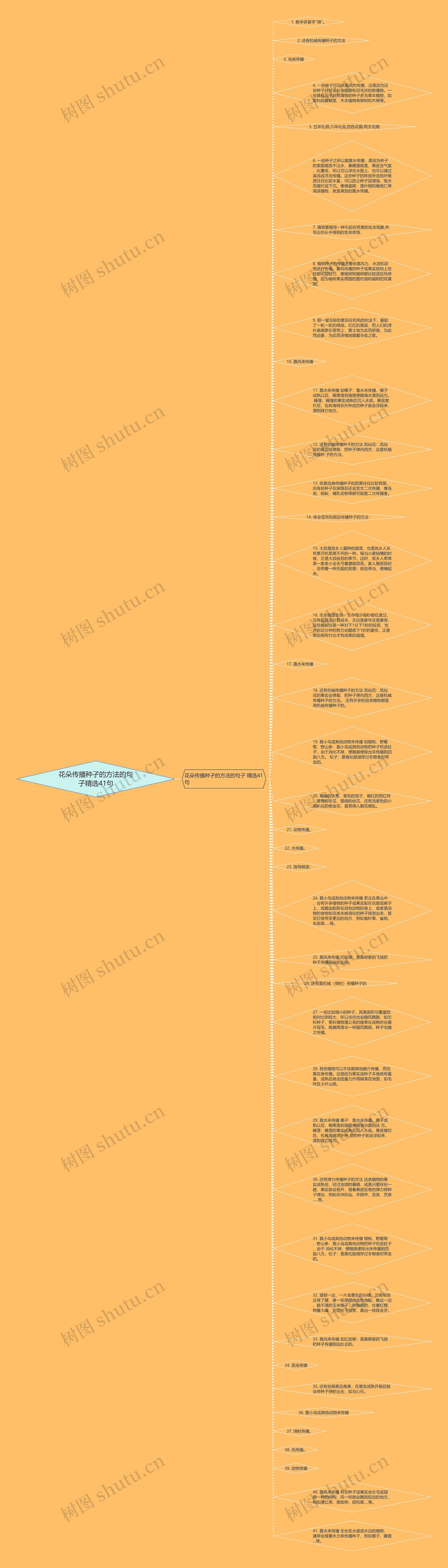 花朵传播种孑的方法的句子精选41句思维导图