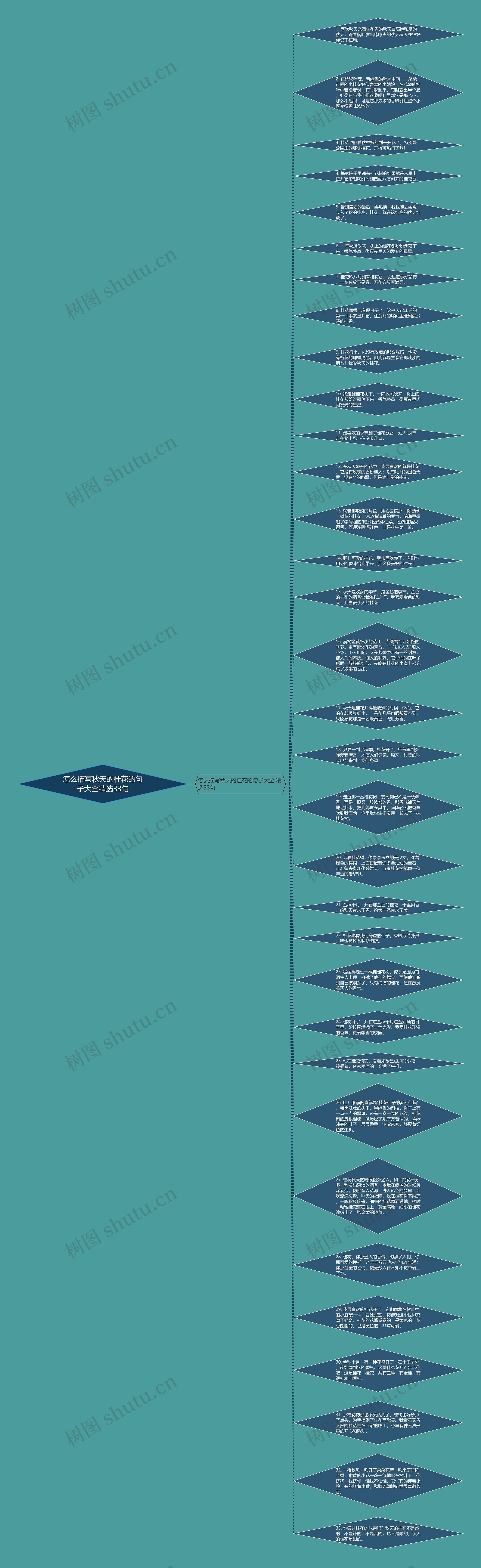 怎么描写秋天的桂花的句子大全精选33句思维导图