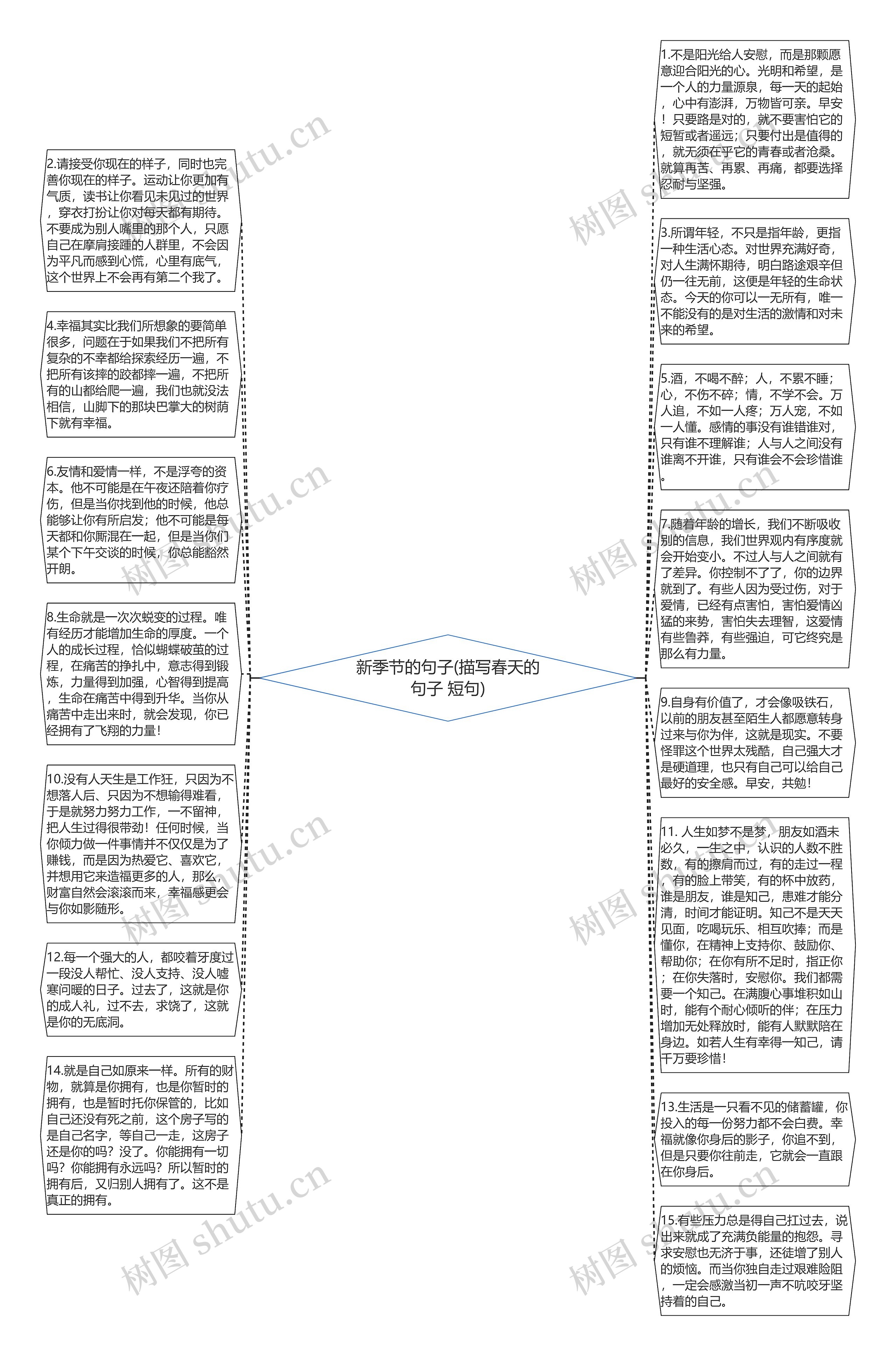 新季节的句子(描写春天的句子 短句)思维导图