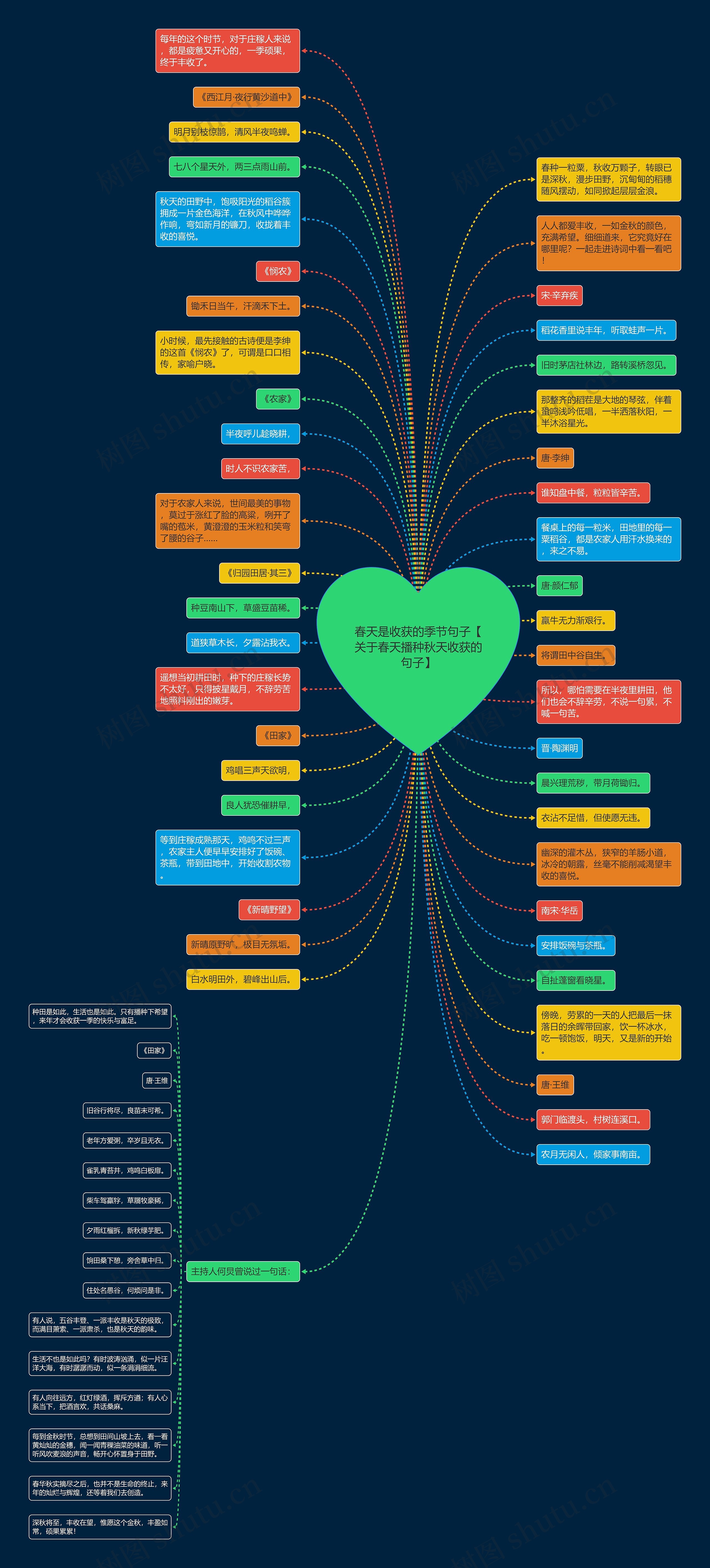 春天是收获的季节句子【关于春天播种秋天收获的句子】思维导图