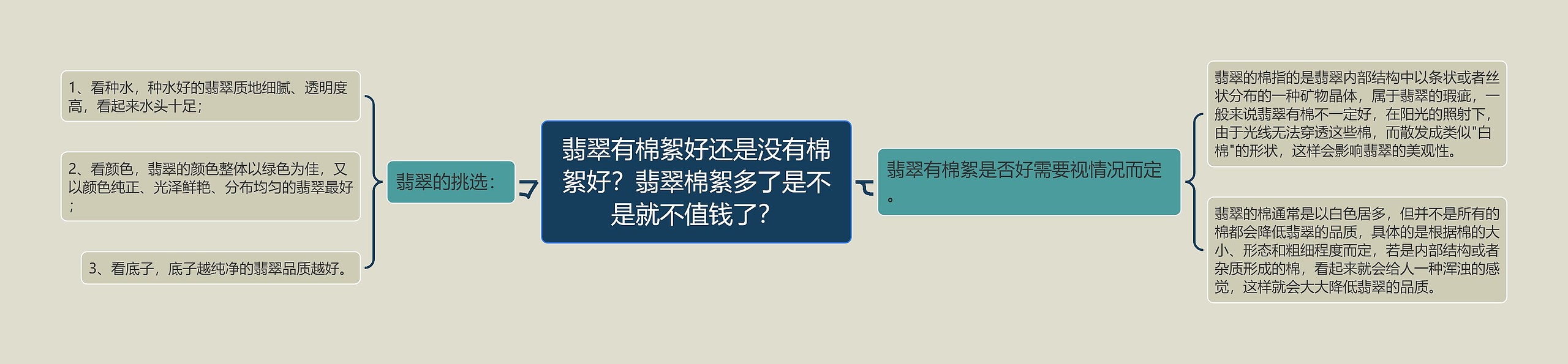 翡翠有棉絮好还是没有棉絮好？翡翠棉絮多了是不是就不值钱了？思维导图