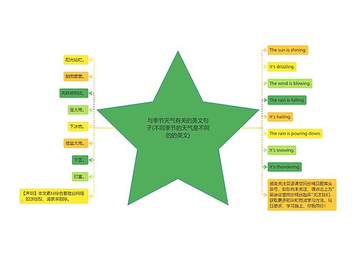 与季节天气有关的英文句子(不同季节的天气是不同的的英文)