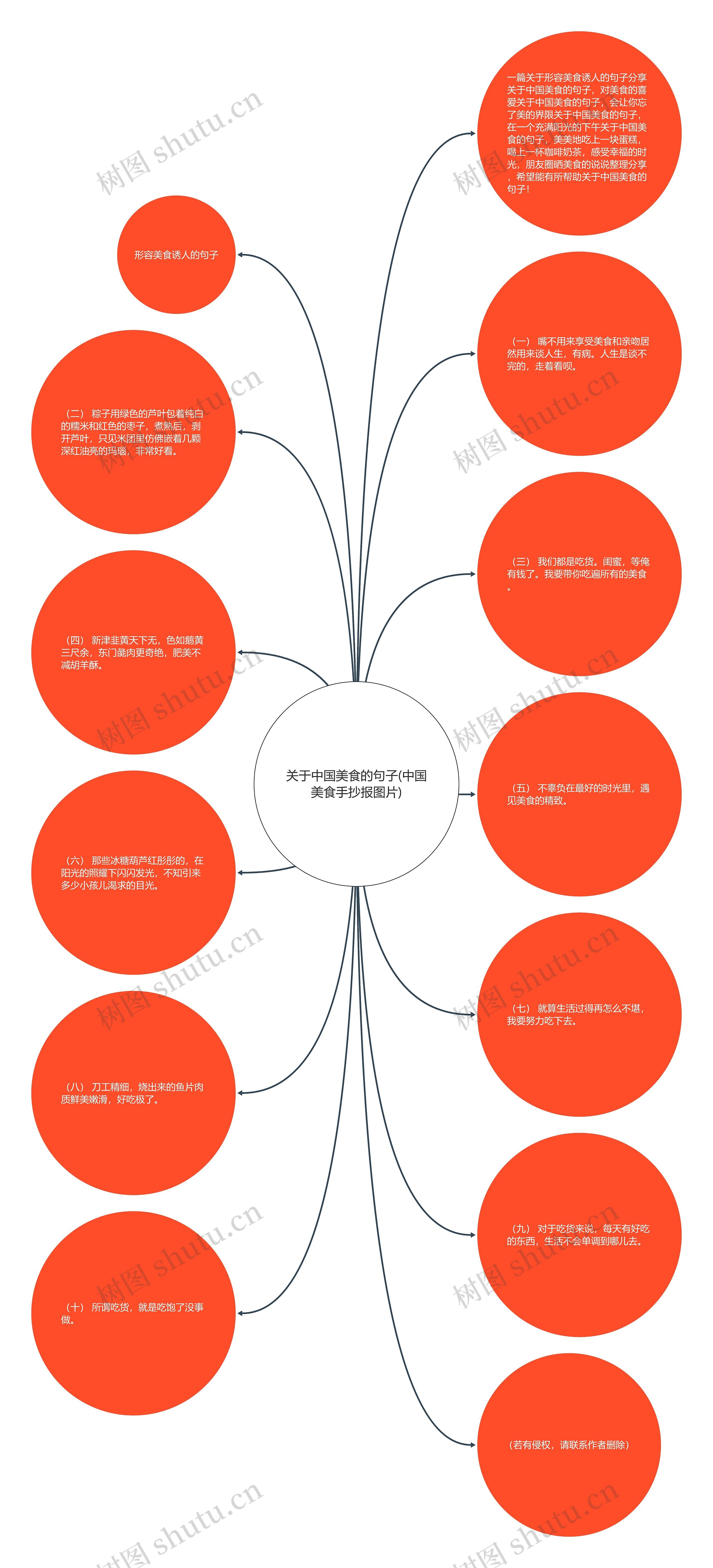 关于中国美食的句子(中国美食手抄报图片)思维导图