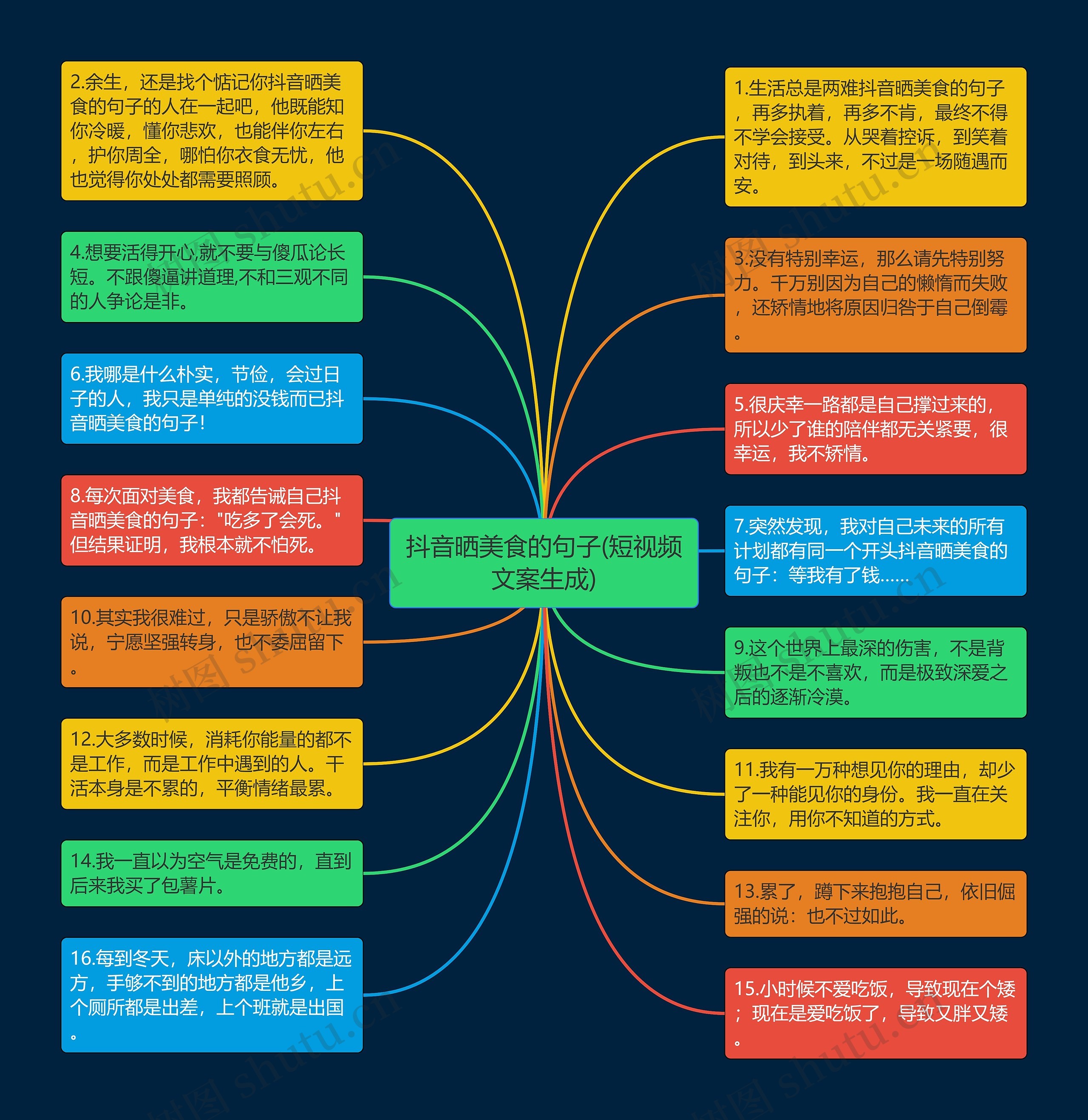 抖音晒美食的句子(短视频文案生成)思维导图