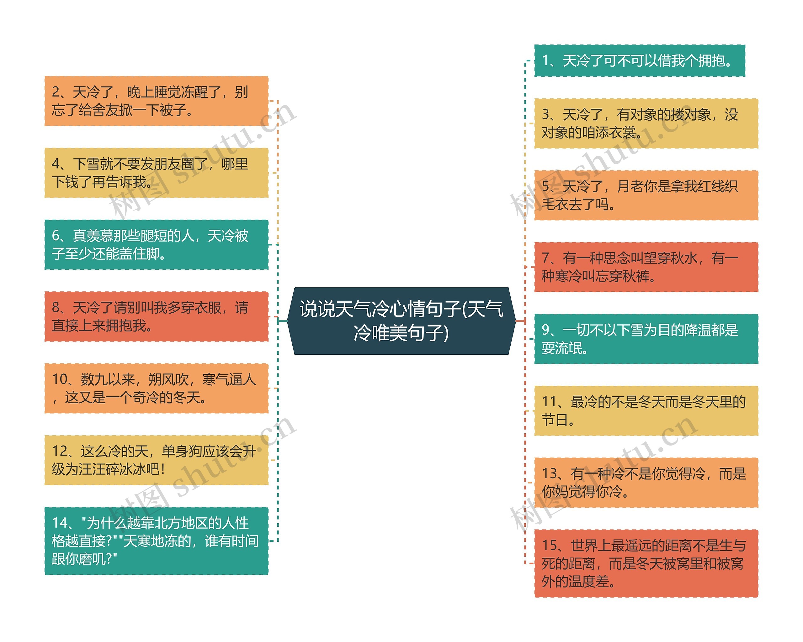 说说天气冷心情句子(天气冷唯美句子)思维导图