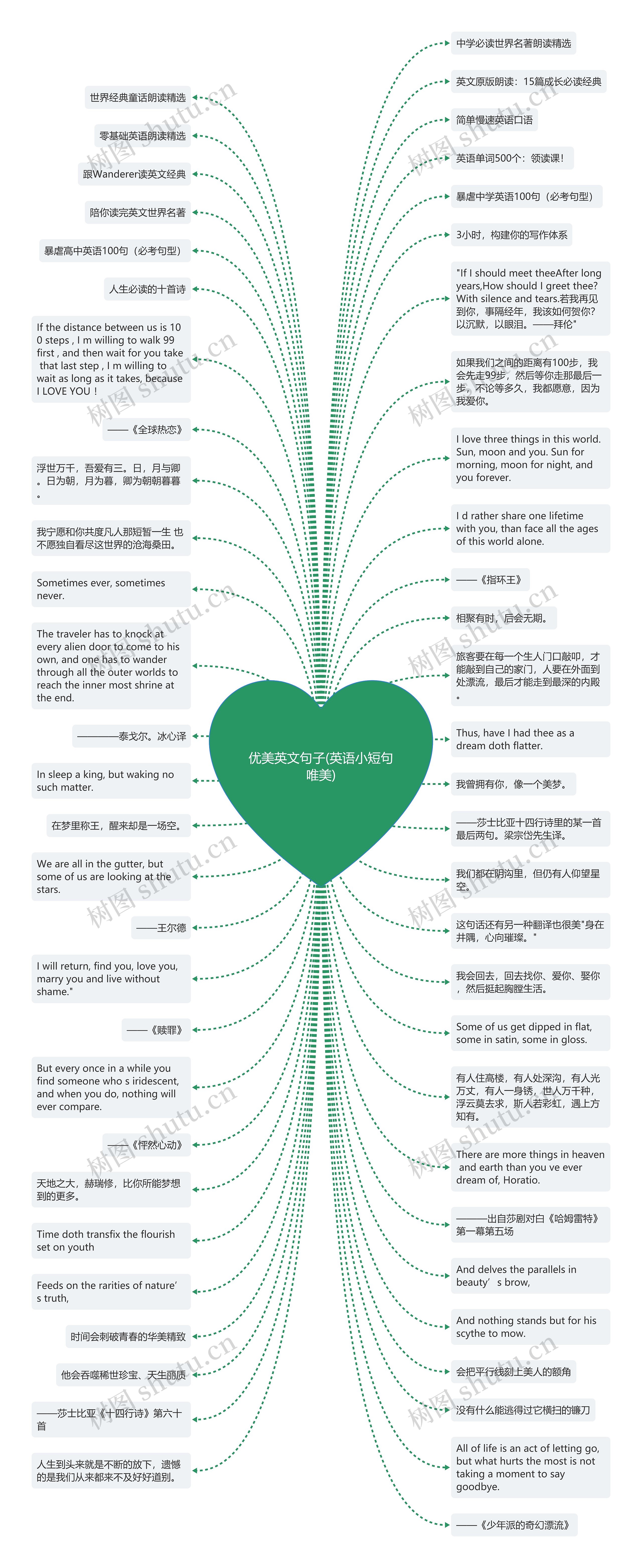 优美英文句子(英语小短句唯美)思维导图