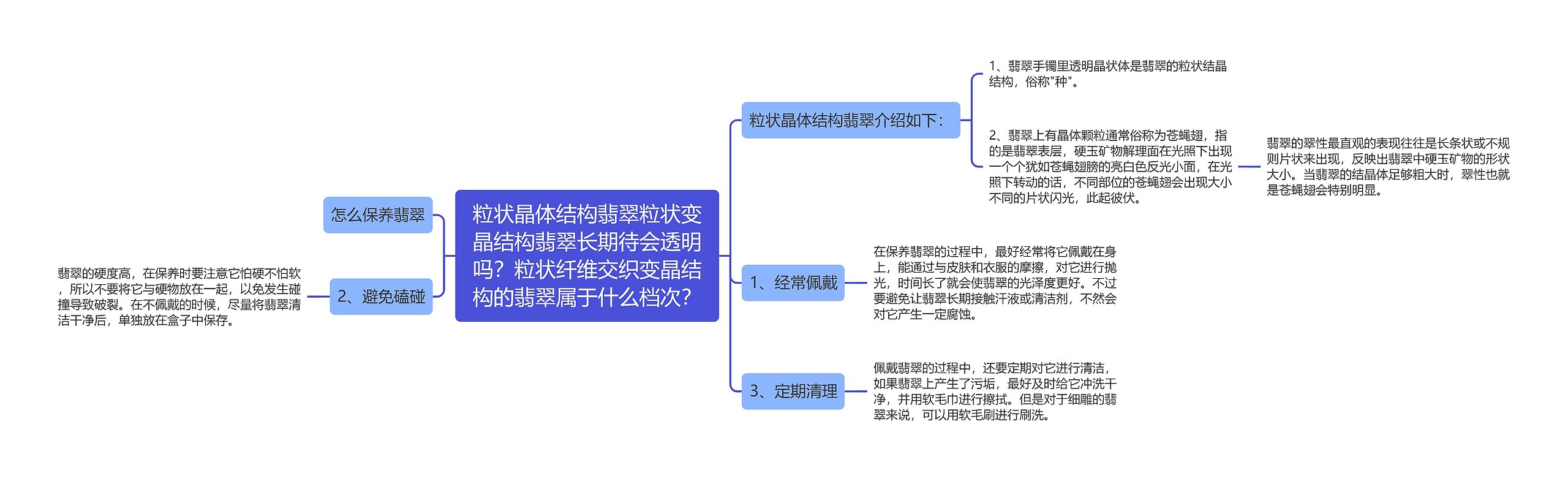 粒状晶体结构翡翠粒状变晶结构翡翠长期待会透明吗？粒状纤维交织变晶结构的翡翠属于什么档次？思维导图