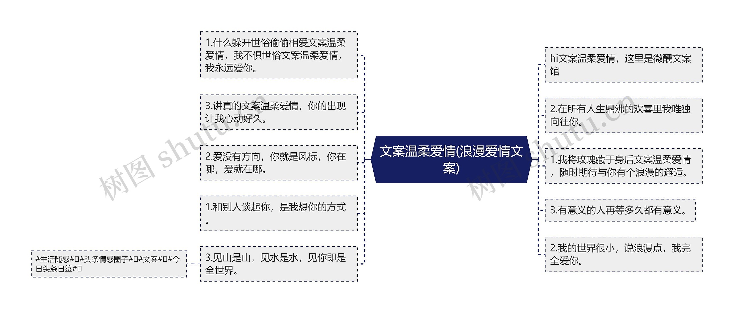 文案温柔爱情(浪漫爱情文案)思维导图